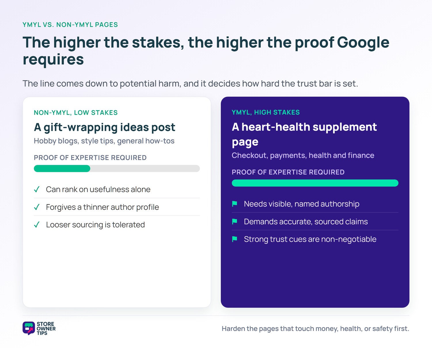 Side-by-side comparison of a low-stakes non-YMYL page versus a high-stakes YMYL page, with proof-of-expertise meters rising from low to full.