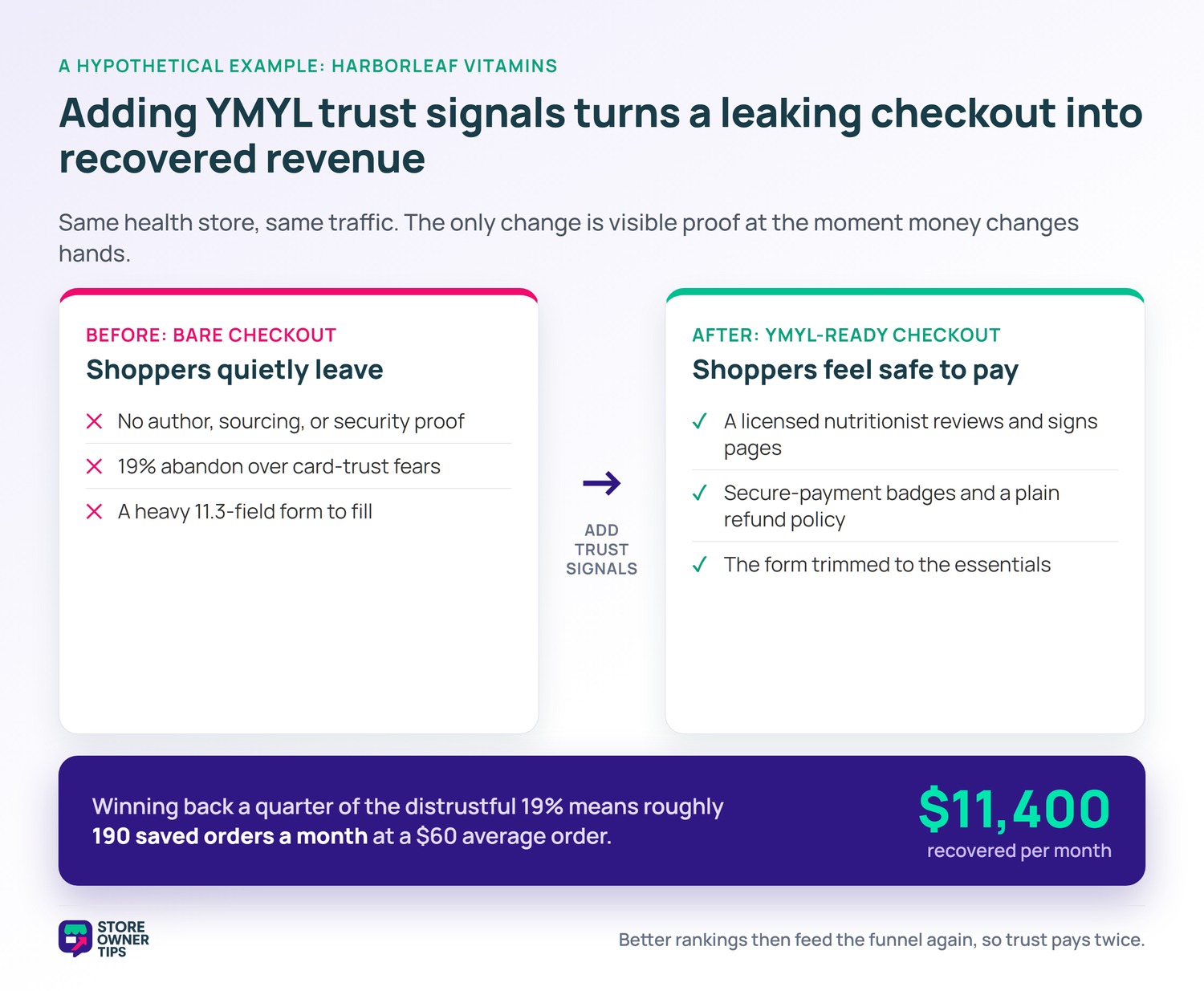 Before-and-after flow of a Harborleaf checkout, from a bare leaking checkout to a YMYL-ready checkout, ending in 11,400 dollars recovered per month.