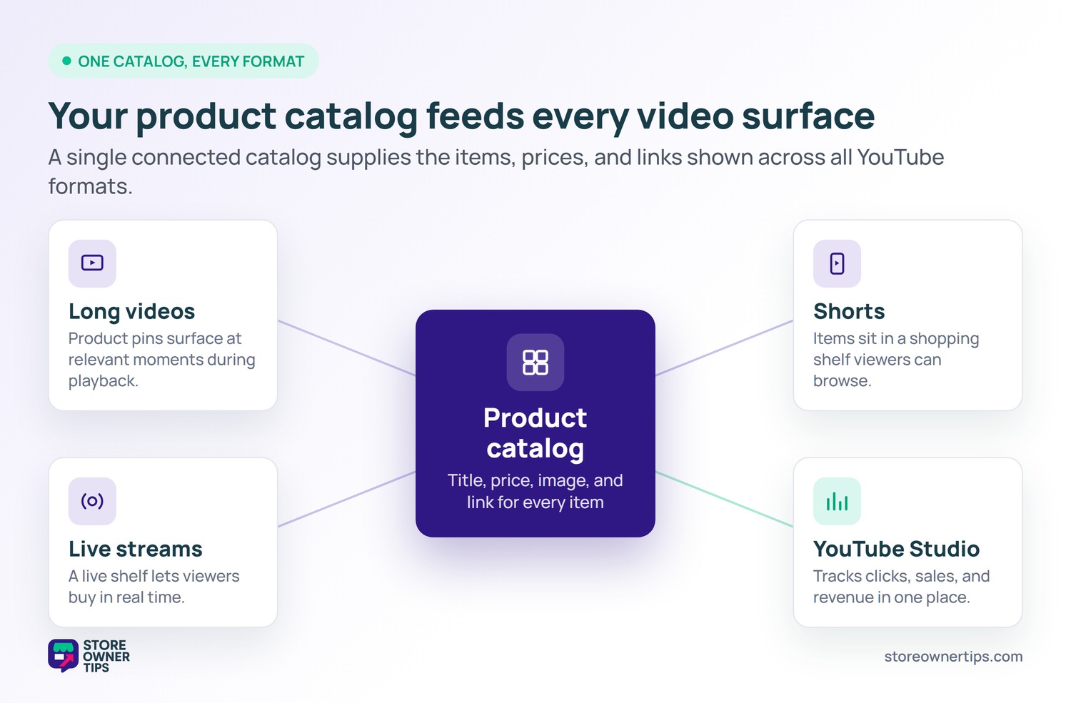 Hub-and-spoke diagram showing one product catalog feeding long videos, Shorts, live streams, and YouTube Studio.