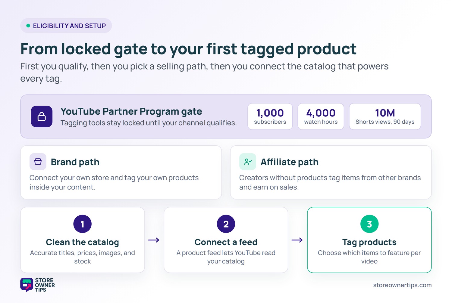 Diagram of YouTube Partner Program eligibility thresholds, brand versus affiliate paths, and the three setup steps to tag products.