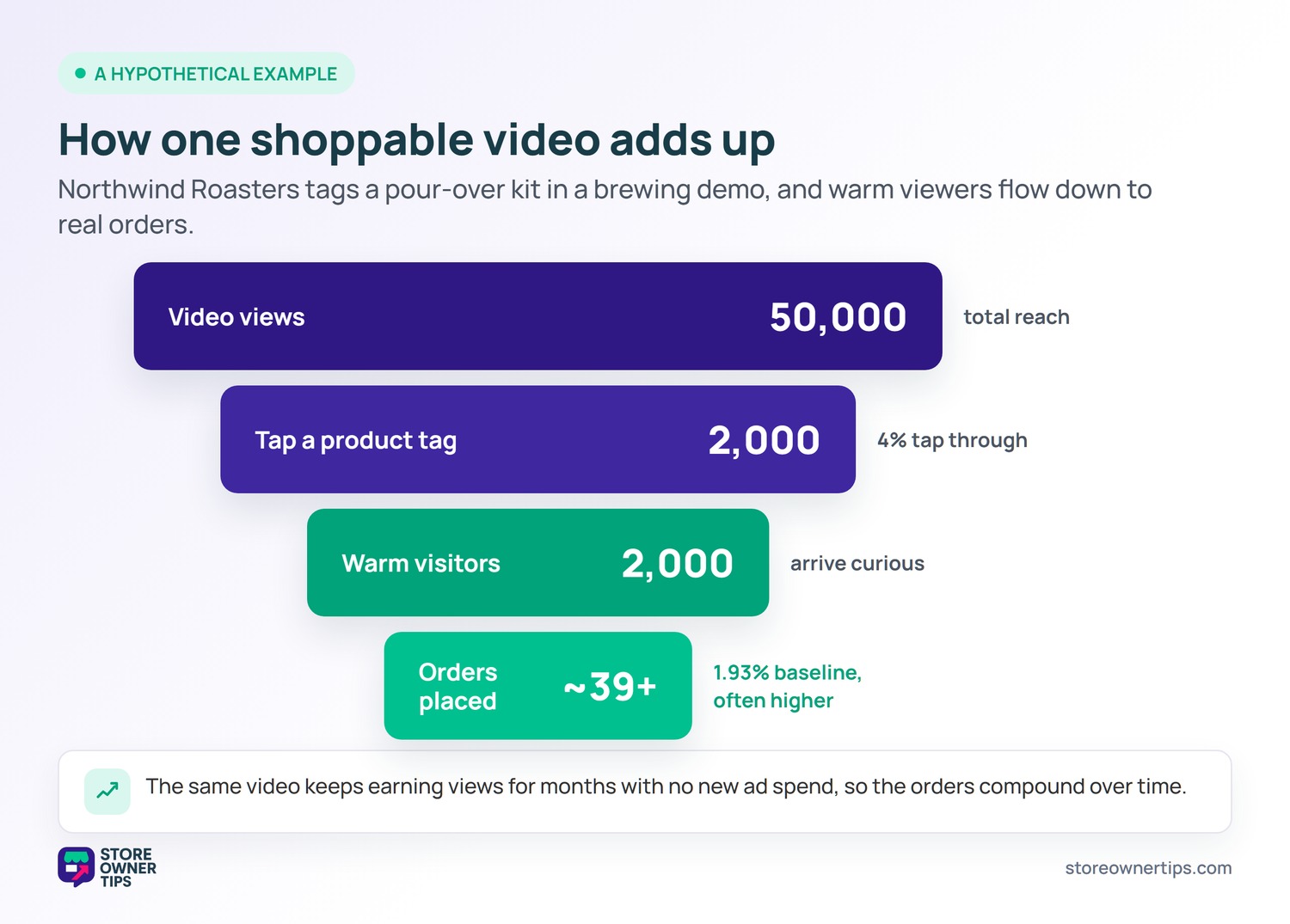 Funnel showing 50,000 video views narrowing to 2,000 product-tag taps and roughly 39 orders for a hypothetical coffee brand.