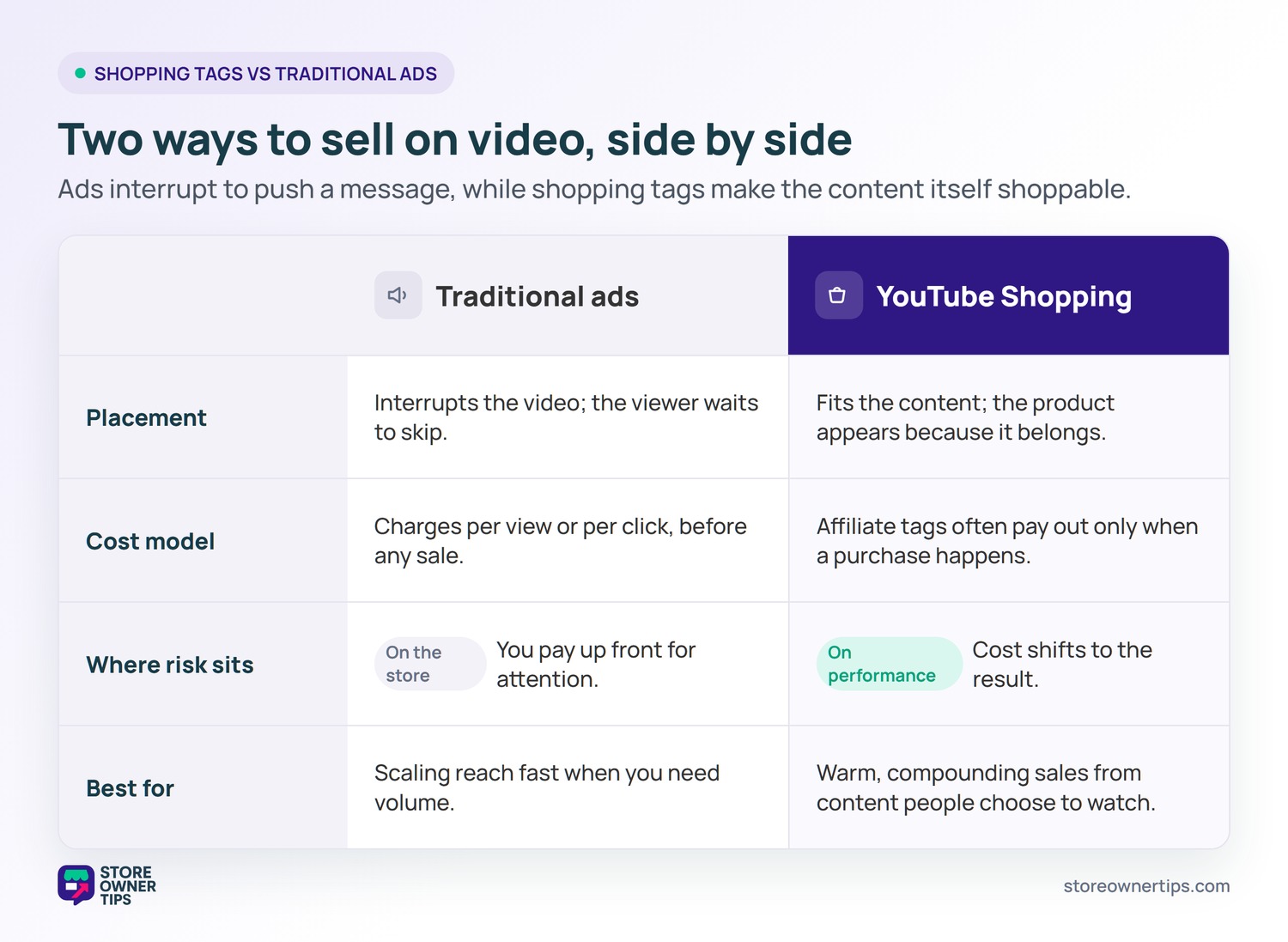 Comparison table of traditional video ads versus YouTube Shopping across placement, cost model, where risk sits, and best use.