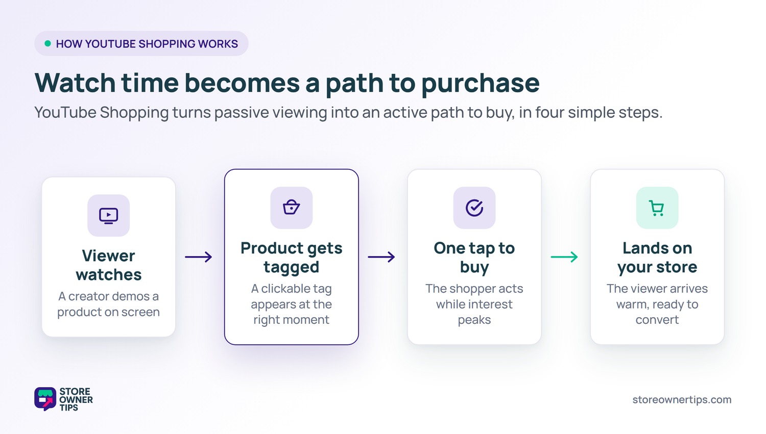 Four-step flow showing how a viewer watching a YouTube video taps a tagged product and lands on the store ready to buy.