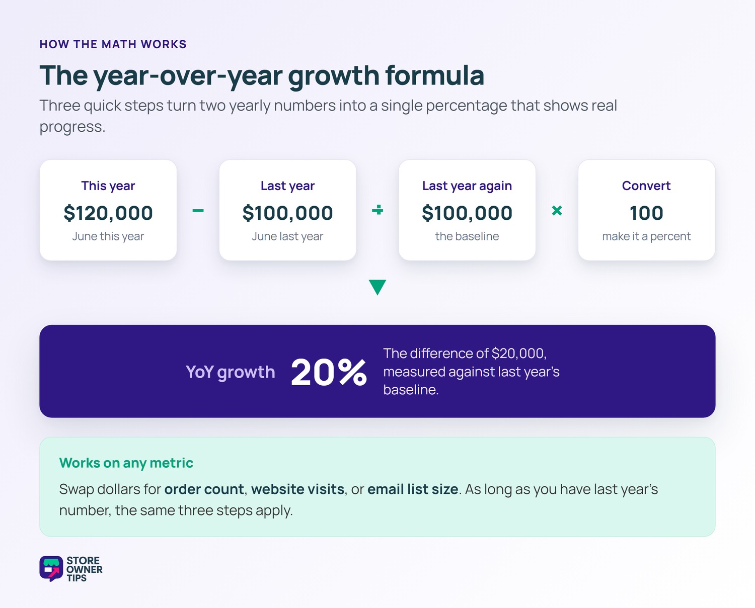 Flow diagram showing the year-over-year growth formula: this year's value minus last year's, divided by last year's, times 100, equals 20 percent YoY growth.