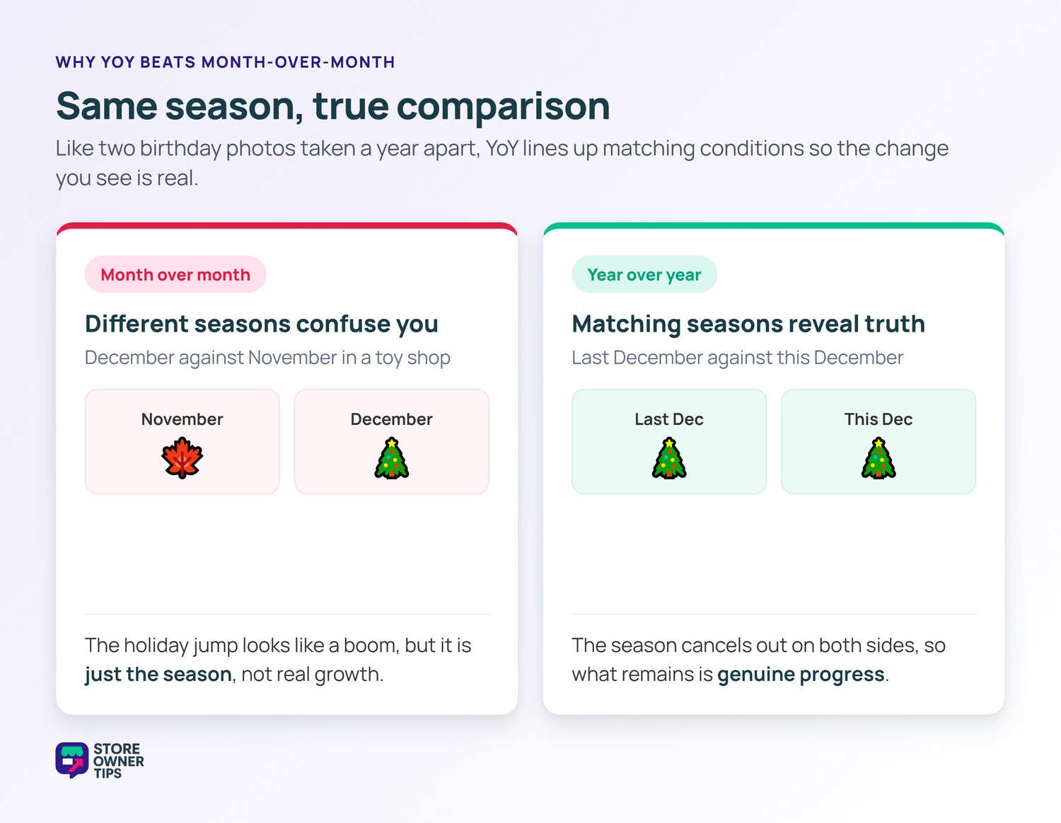 Side-by-side comparison showing month-over-month confuses seasons while year-over-year compares matching seasons to reveal true growth.