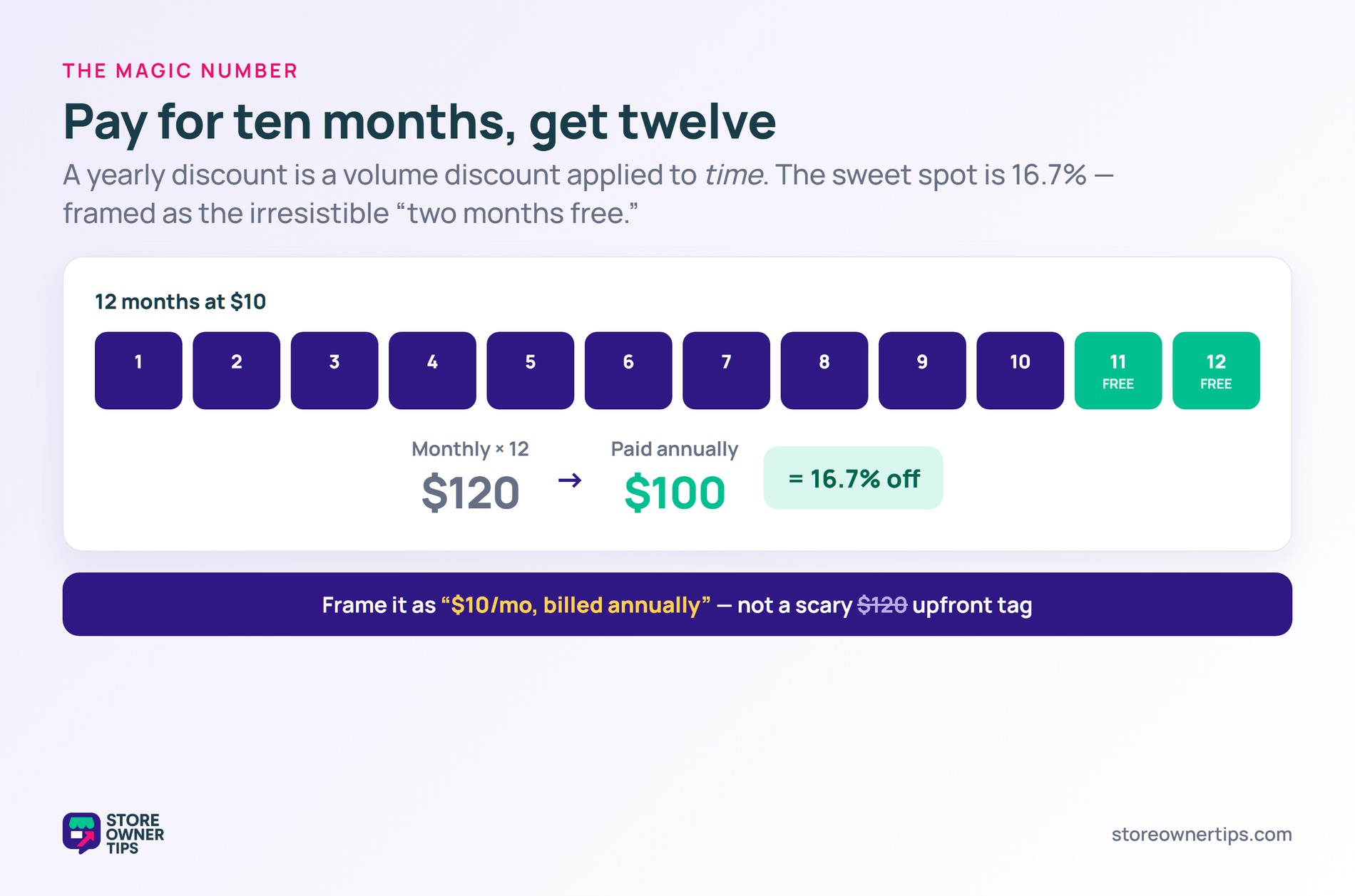 Twelve month boxes with ten paid and two free, showing 120 dollars monthly versus 100 dollars annually, a 16.7 percent discount