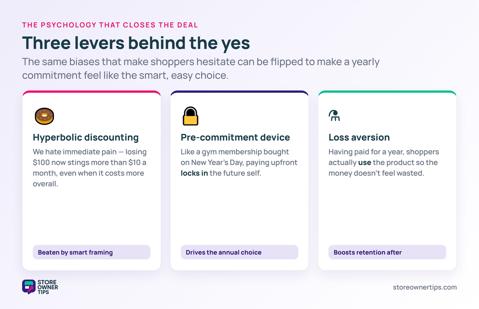 Three psychology levers - hyperbolic discounting, pre-commitment device, and loss aversion