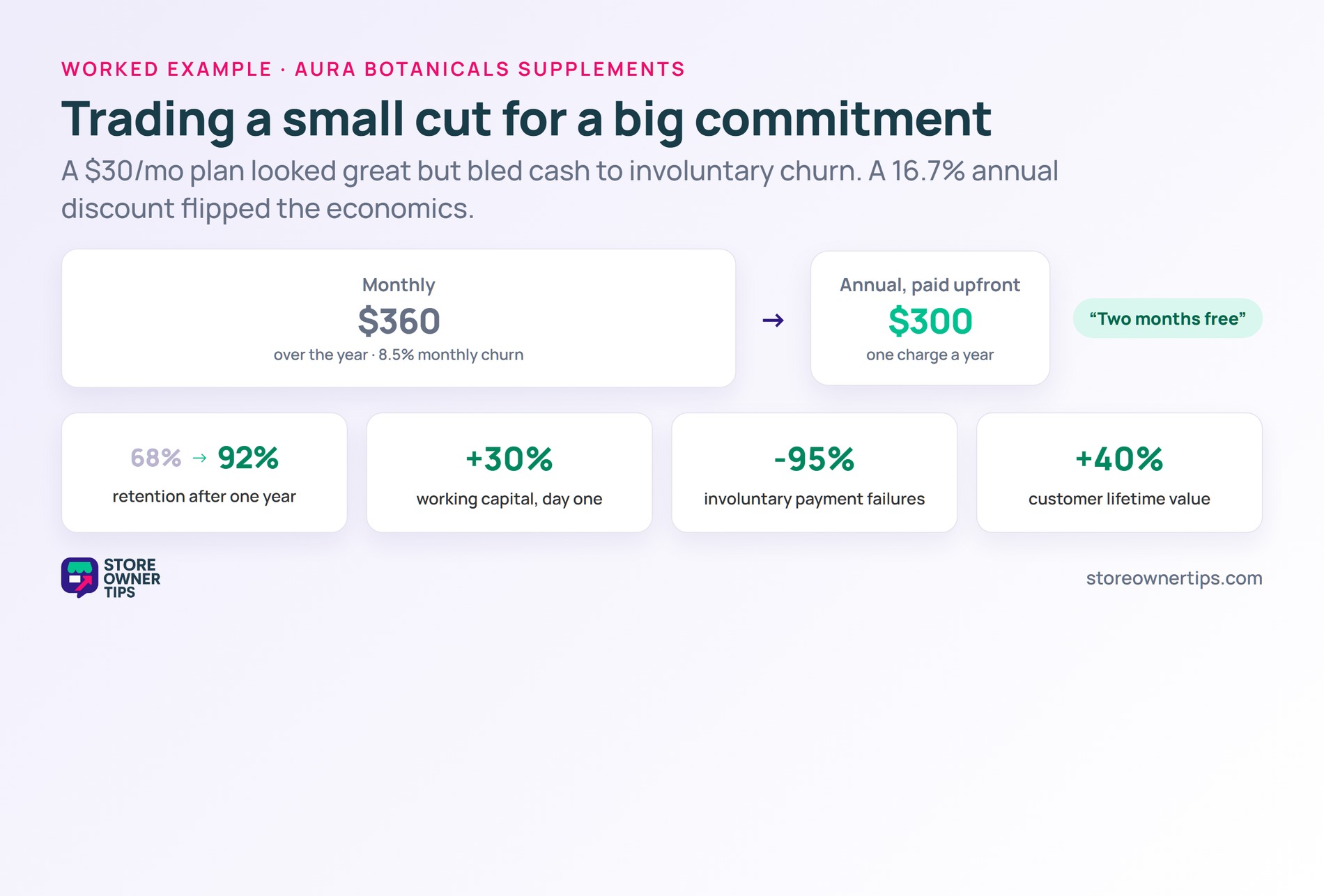 Moving from a 360-dollar monthly plan to a 300-dollar annual plan lifted retention 68 to 92 percent, capital 30 percent, cut failures 95 percent and raised LTV 40 percent