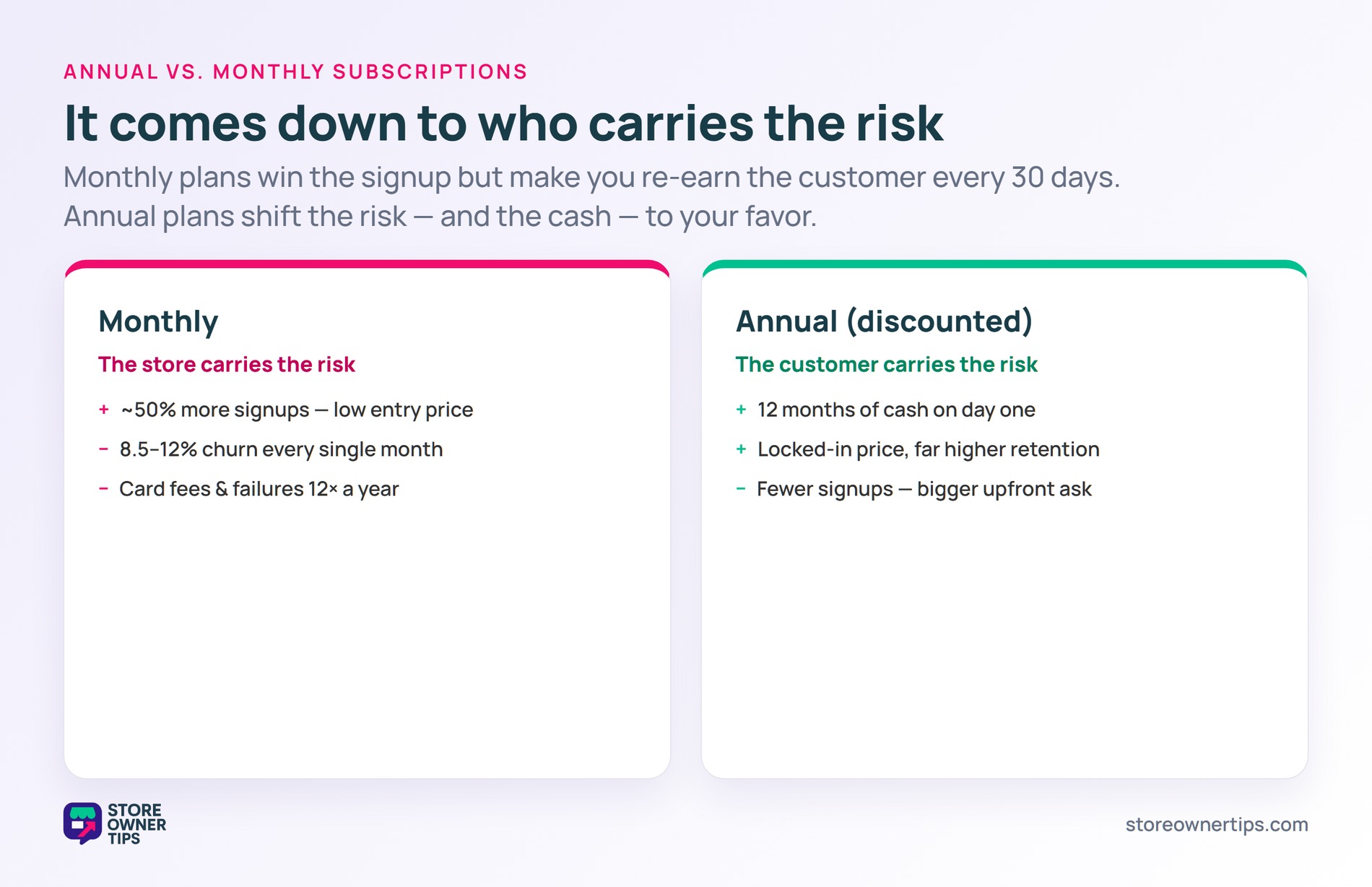 Two columns - monthly where the store carries the risk versus annual where the customer carries it, with the tradeoffs of each