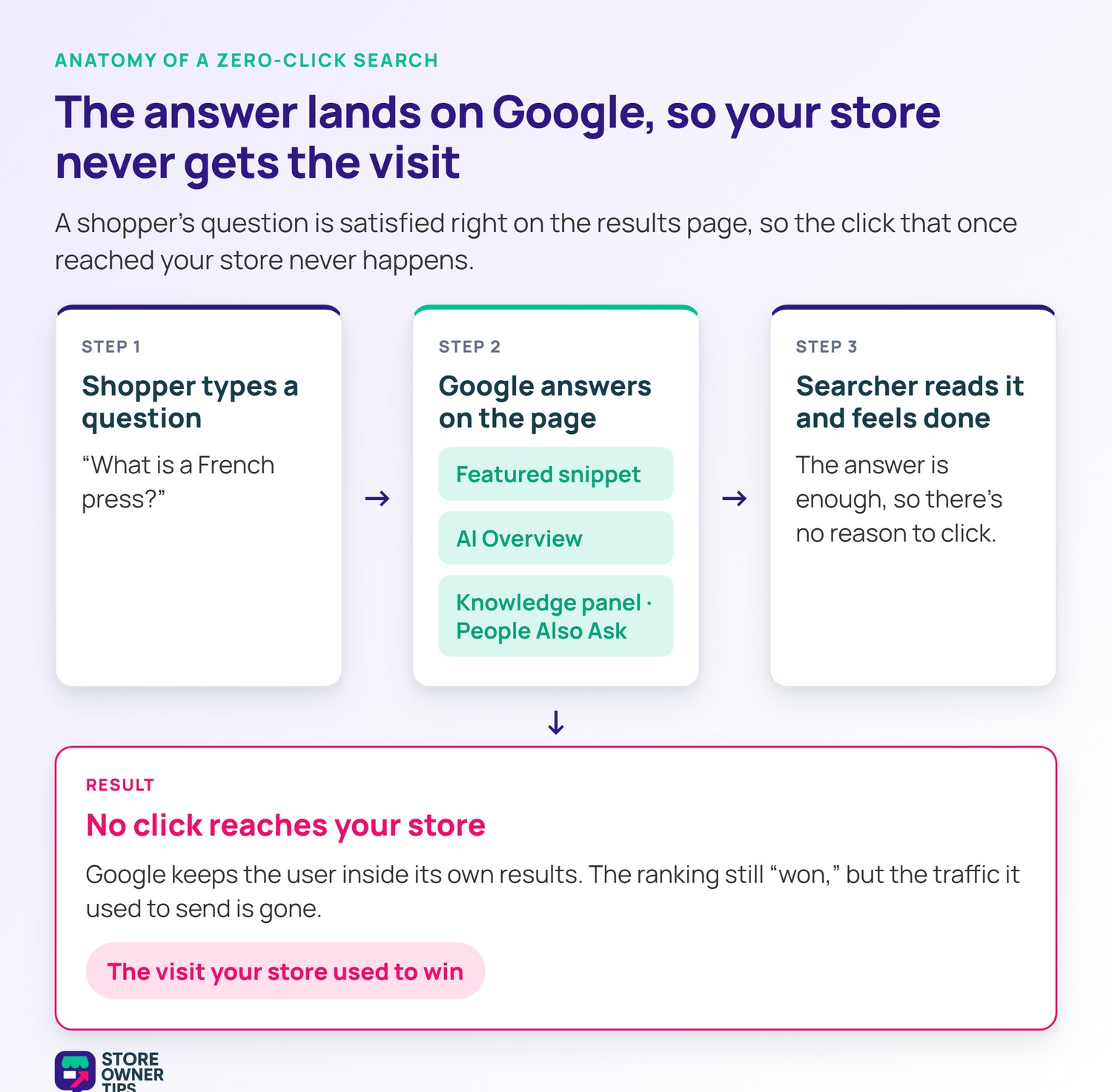 zcs-6705-01-flow-1 - Store Owner Tips Flow diagram showing a shopper query answered by a Google answer box, read on the page, resulting in no click to the store.