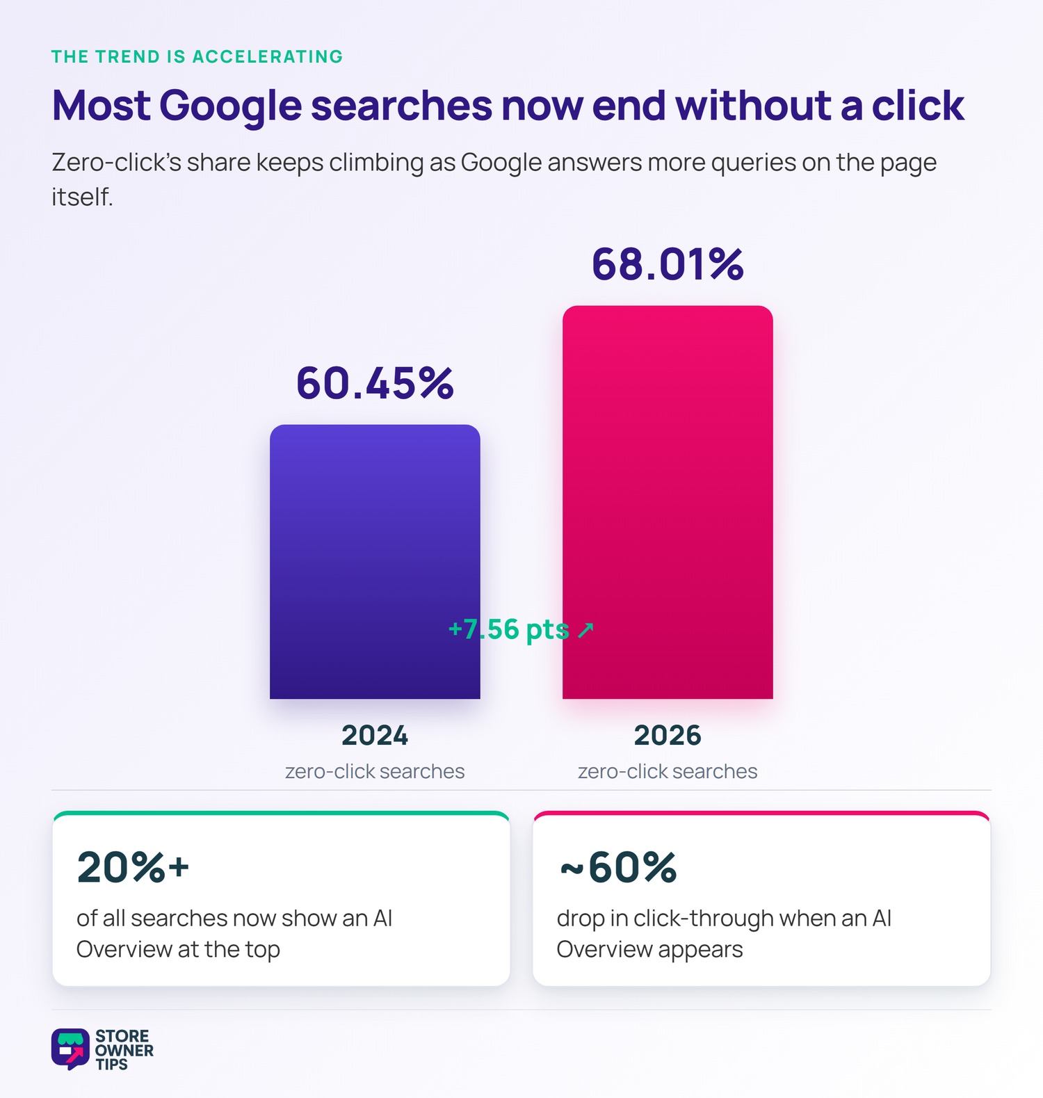 zcs-6705-02-trend-1 - Store Owner Tips Bar chart comparing 60.45 percent zero-click searches in 2024 versus 68.01 percent in 2026, with AI Overview driver stats.