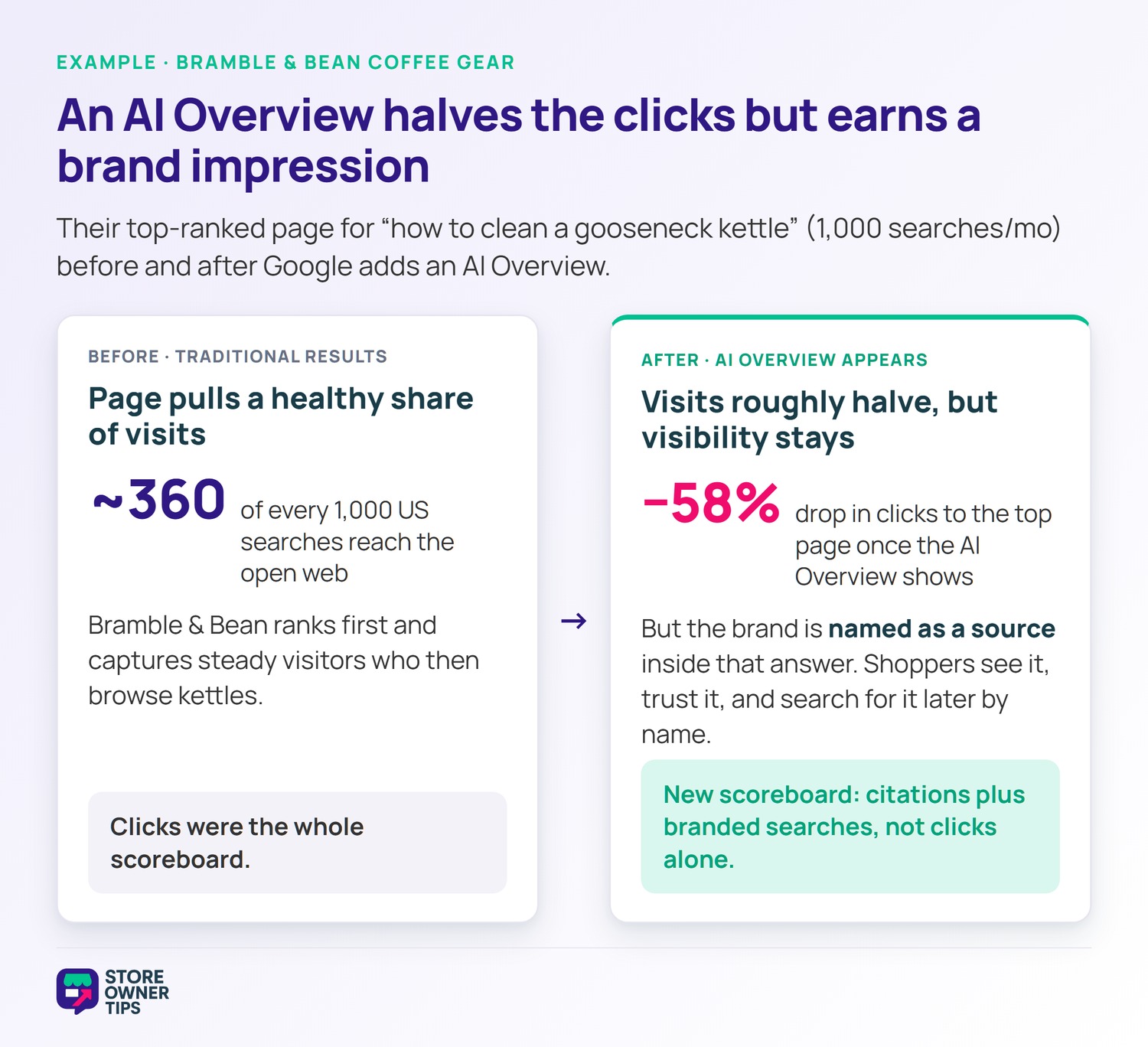 zcs-6705-03-beforeafter-1 - Store Owner Tips Before-and-after comparison of a coffee brand's page losing about 58 percent of clicks after an AI Overview but gaining a brand citation.