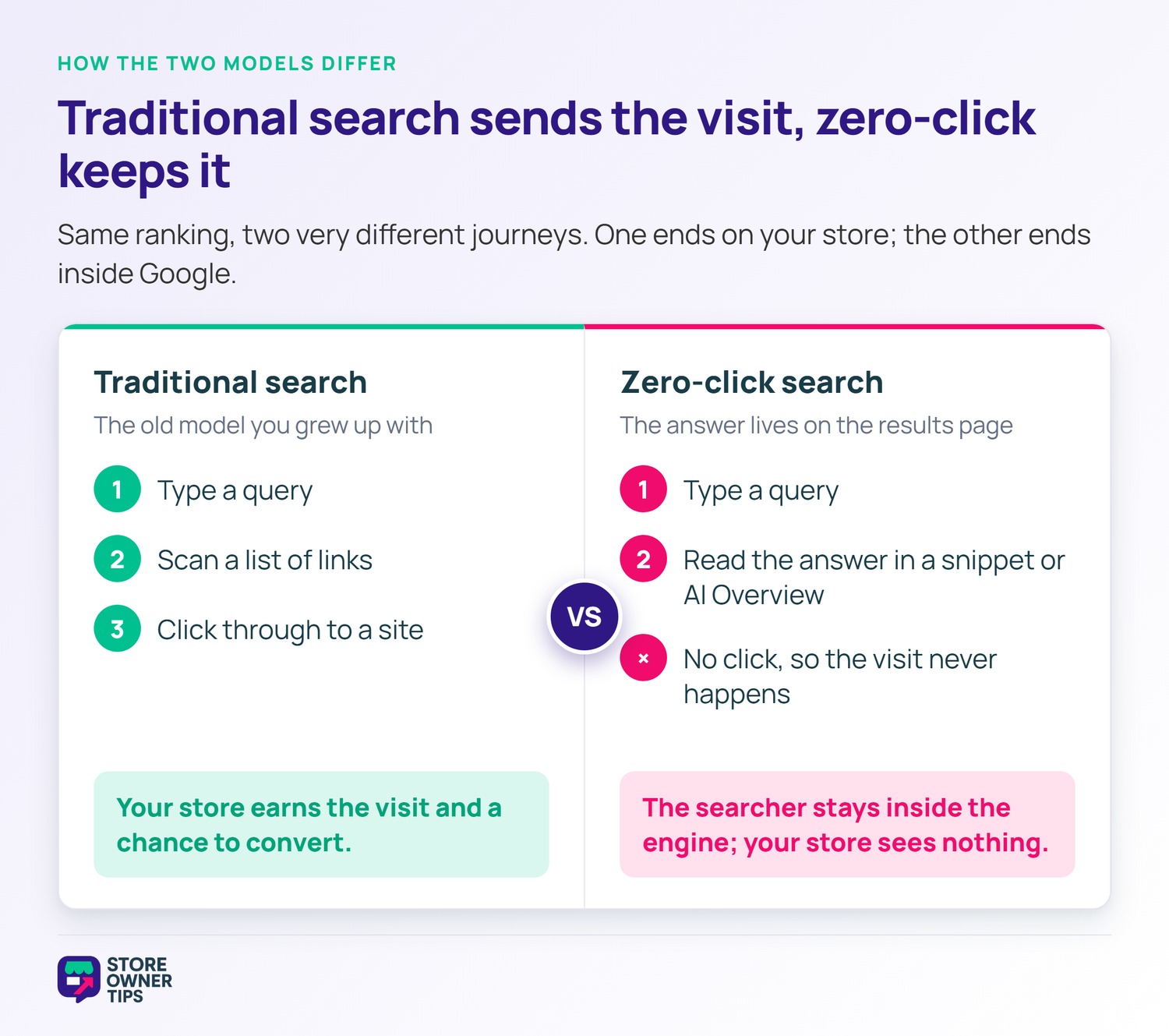 zcs-6705-04-versus-1 - Store Owner Tips Side-by-side comparison of traditional search ending in a site visit versus zero-click search ending with no visit.