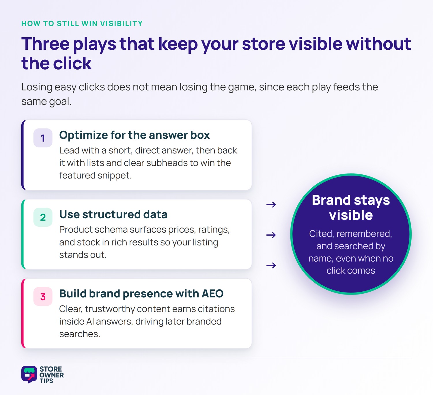 zcs-6705-05-hub-1 - Store Owner Tips Hub-and-spoke diagram of three plays - answer box, structured data, and AEO - all feeding brand visibility.