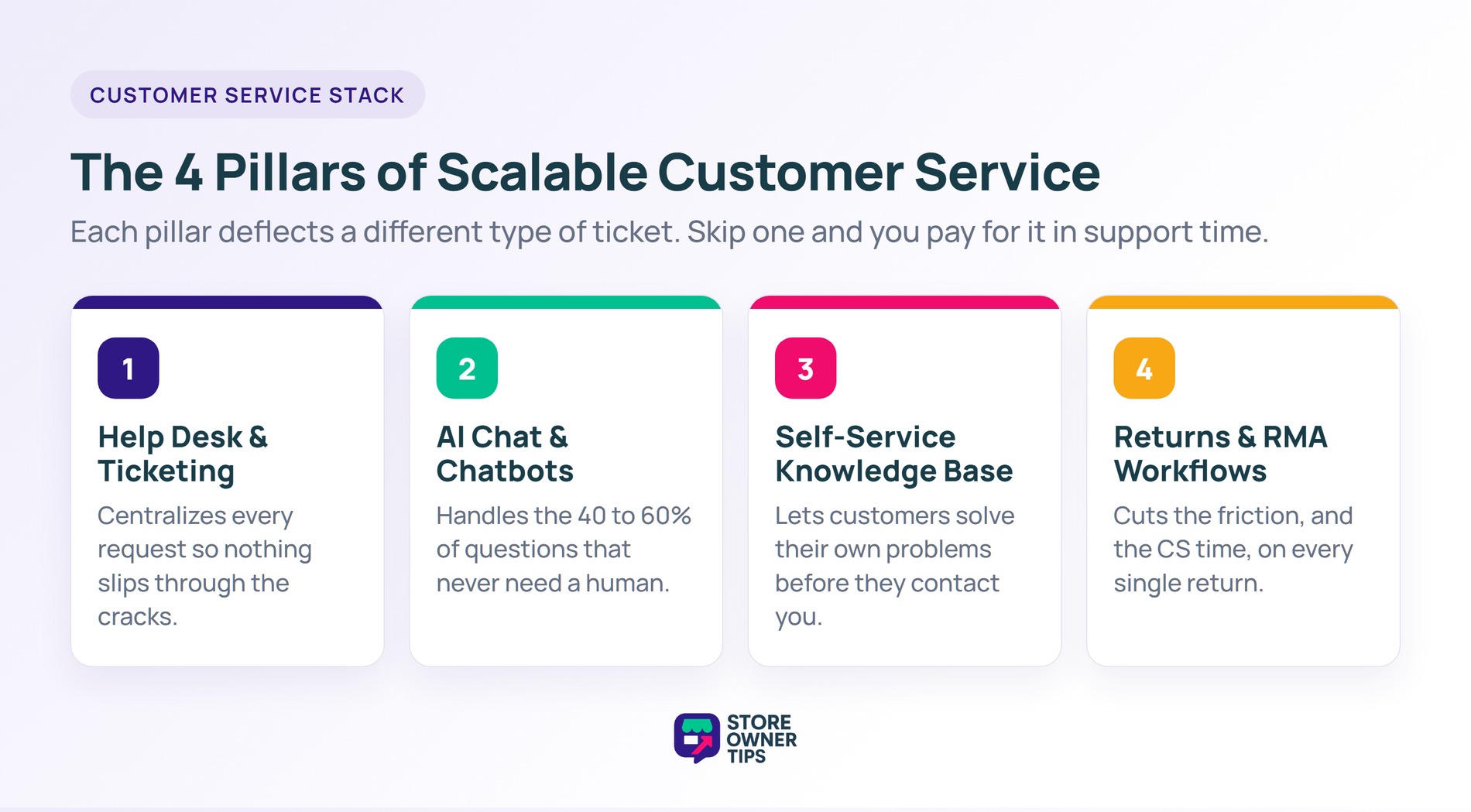 Four pillars of scalable WooCommerce customer service: help desk and ticketing, AI chat, self-service knowledge base, and returns or RMA workflows