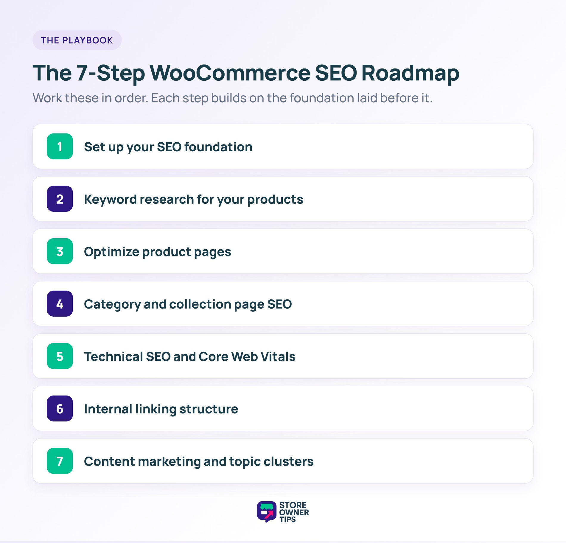 Seven step WooCommerce SEO roadmap from foundation setup and keyword research through product pages, categories, technical SEO, internal linking, and content marketing