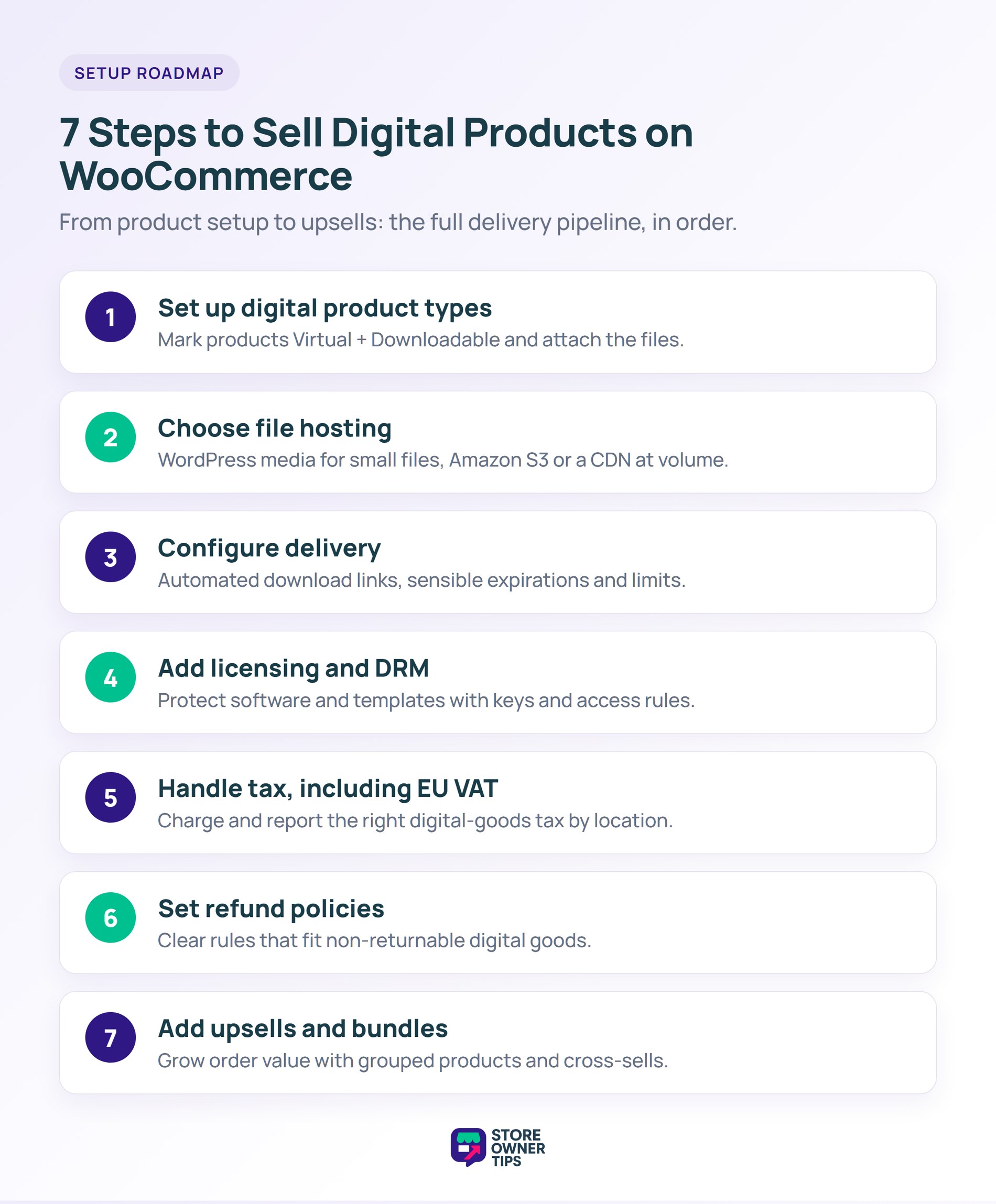 7-steps-sell-digital-products-woocommerce - Store Owner Tips Numbered roadmap of the seven steps to sell digital products on WooCommerce, from setting up product types to adding upsells and bundles