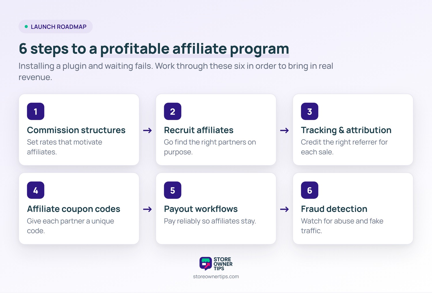 Diagram of the six steps to launch a WooCommerce affiliate program