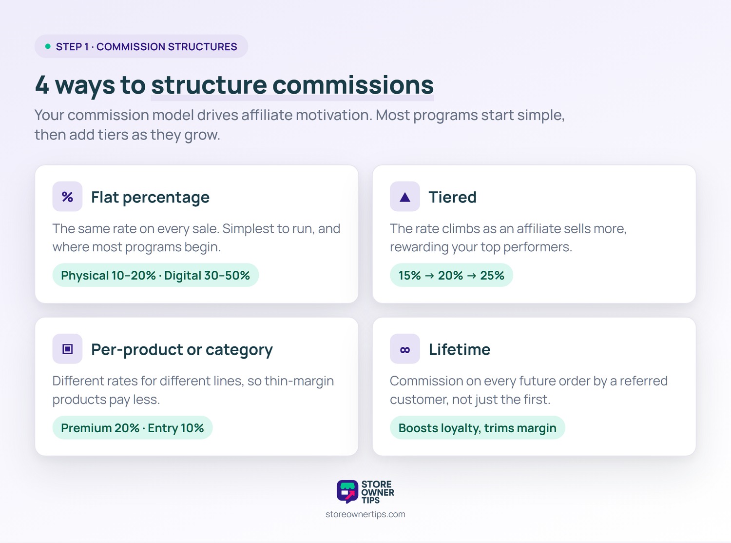 Comparison of four affiliate commission structures: flat, tiered, per-product, and lifetime