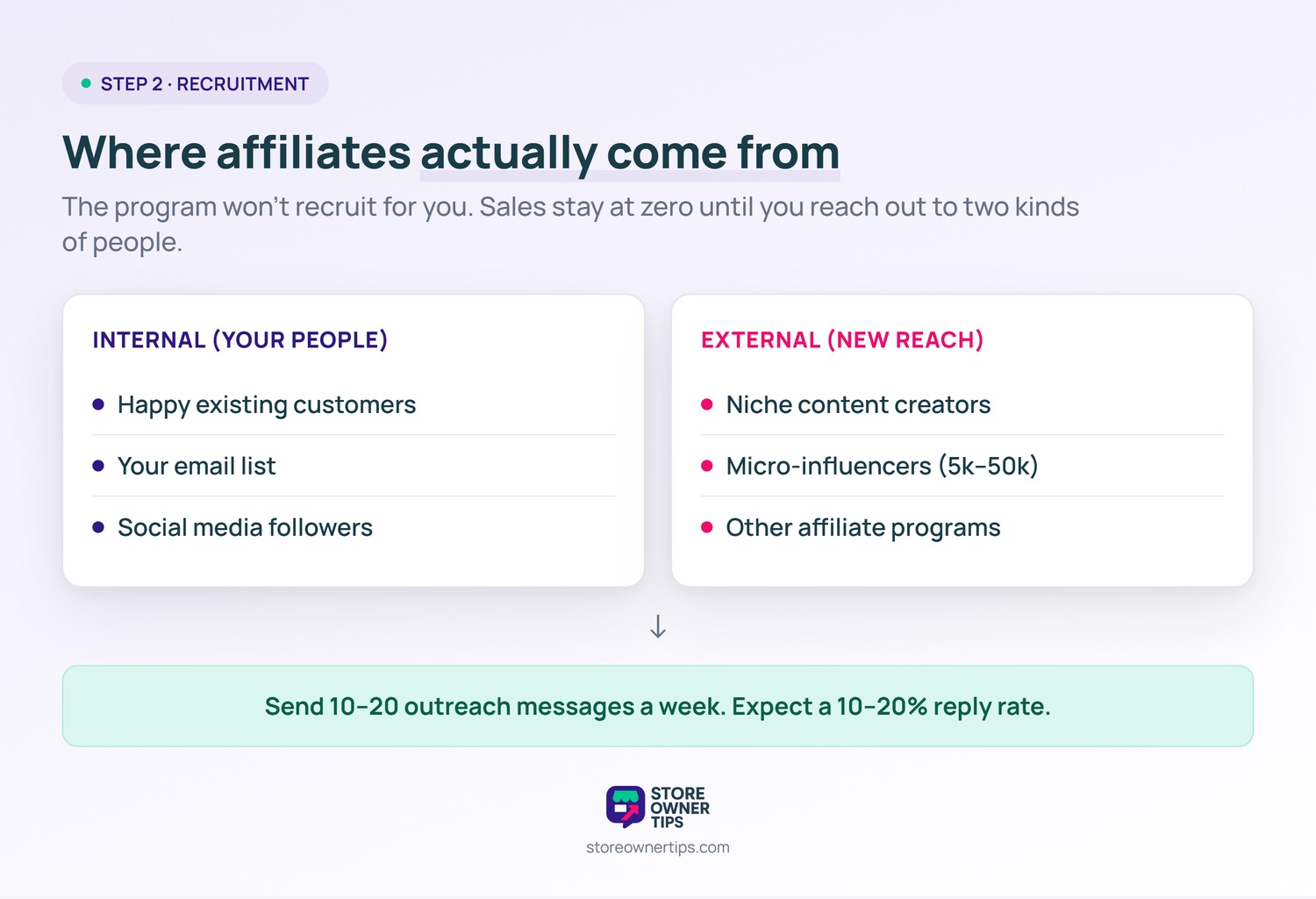 Diagram of internal and external sources for recruiting affiliates