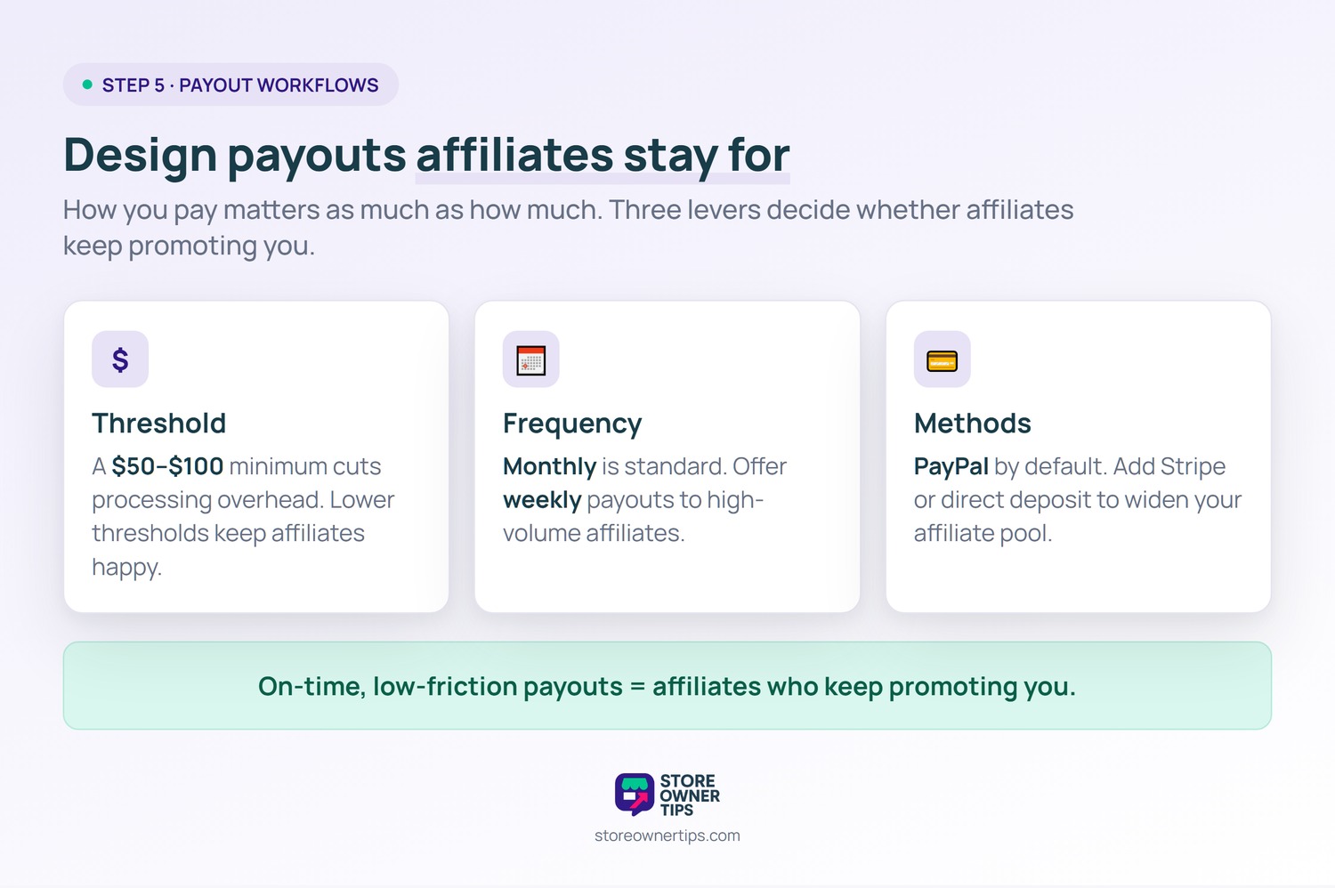 Three levers of an affiliate payout workflow: threshold, frequency, and methods