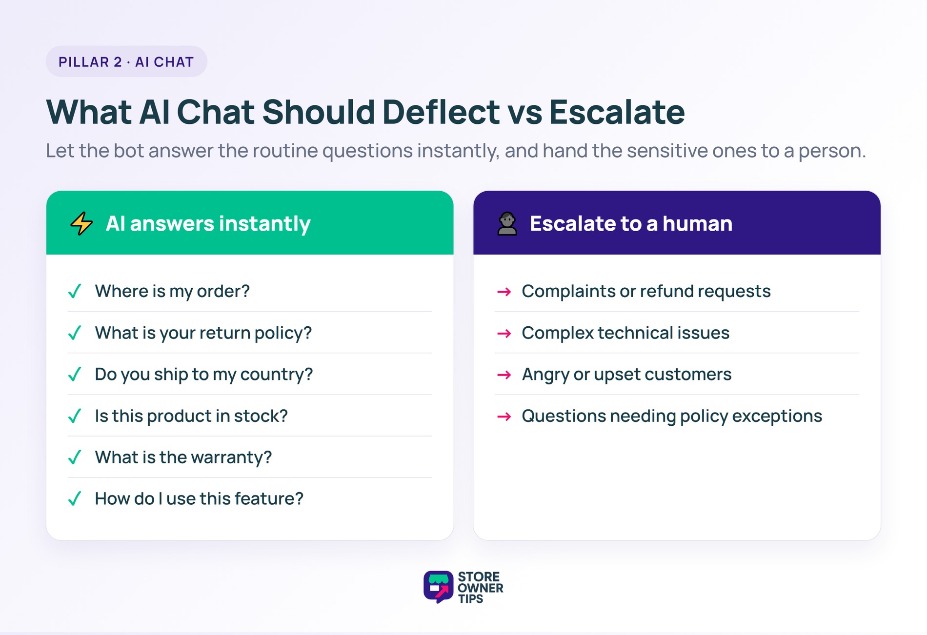 Two column comparison of questions AI chat can answer instantly versus questions that should be escalated to a human agent