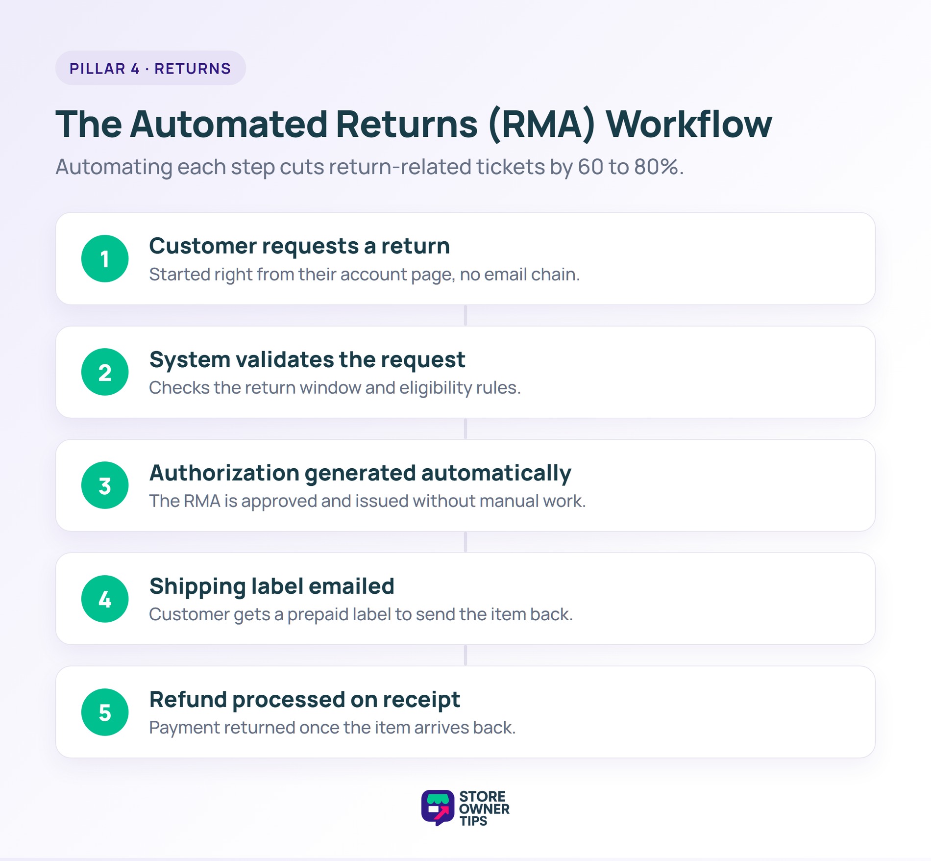Five step automated returns RMA workflow: request, validate, authorize, email shipping label, and process refund on receipt
