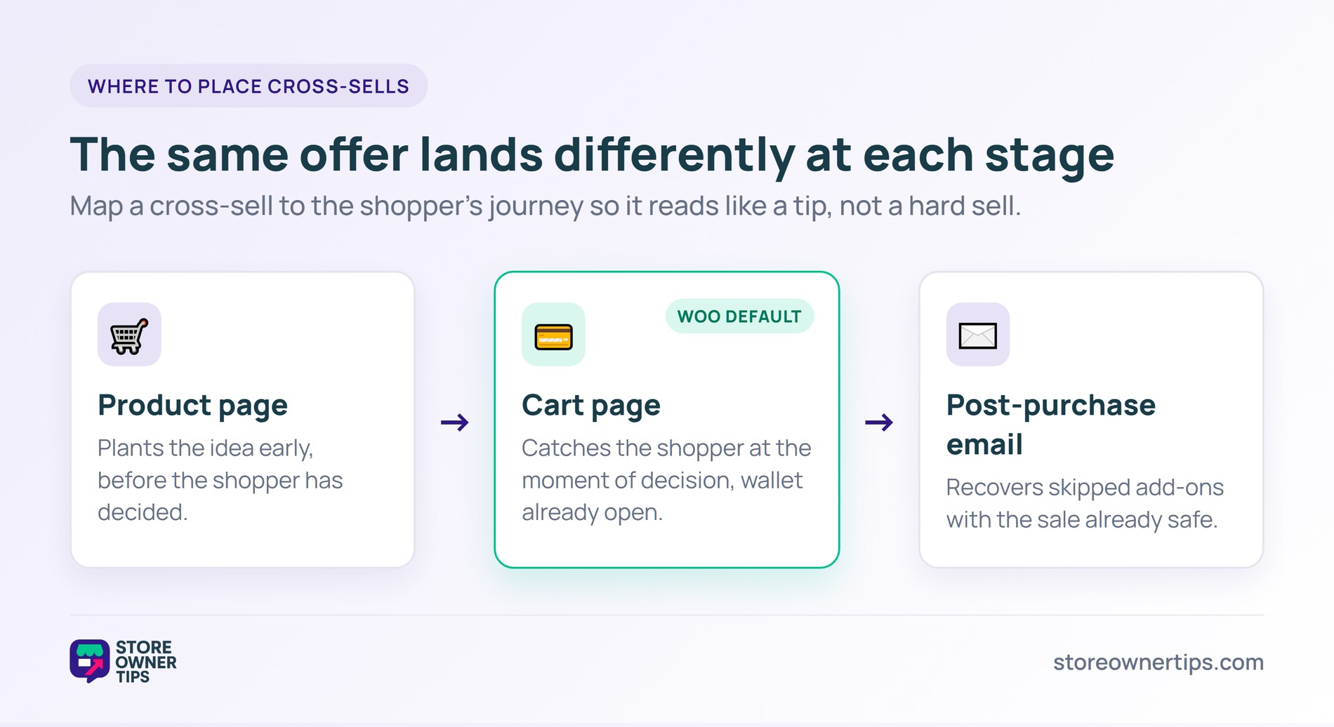 cs-2-journey - Store Owner Tips Journey diagram showing where cross-sells appear: the product page plants the idea, the cart page is the WooCommerce default, and a post-purchase email recovers skipped add-ons.