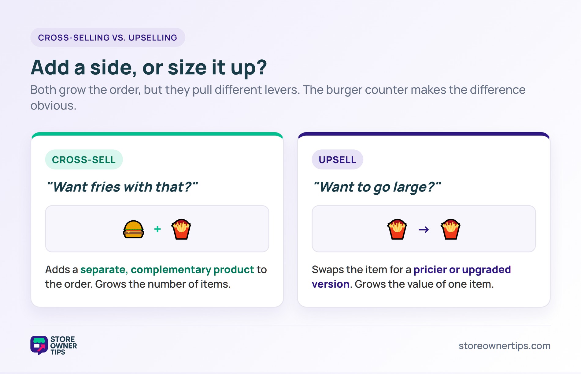 cs-4-vs-upsell - Store Owner Tips Comparison of cross-selling adding a complementary product like fries with a burger versus upselling swapping for a pricier or larger version of the same item.