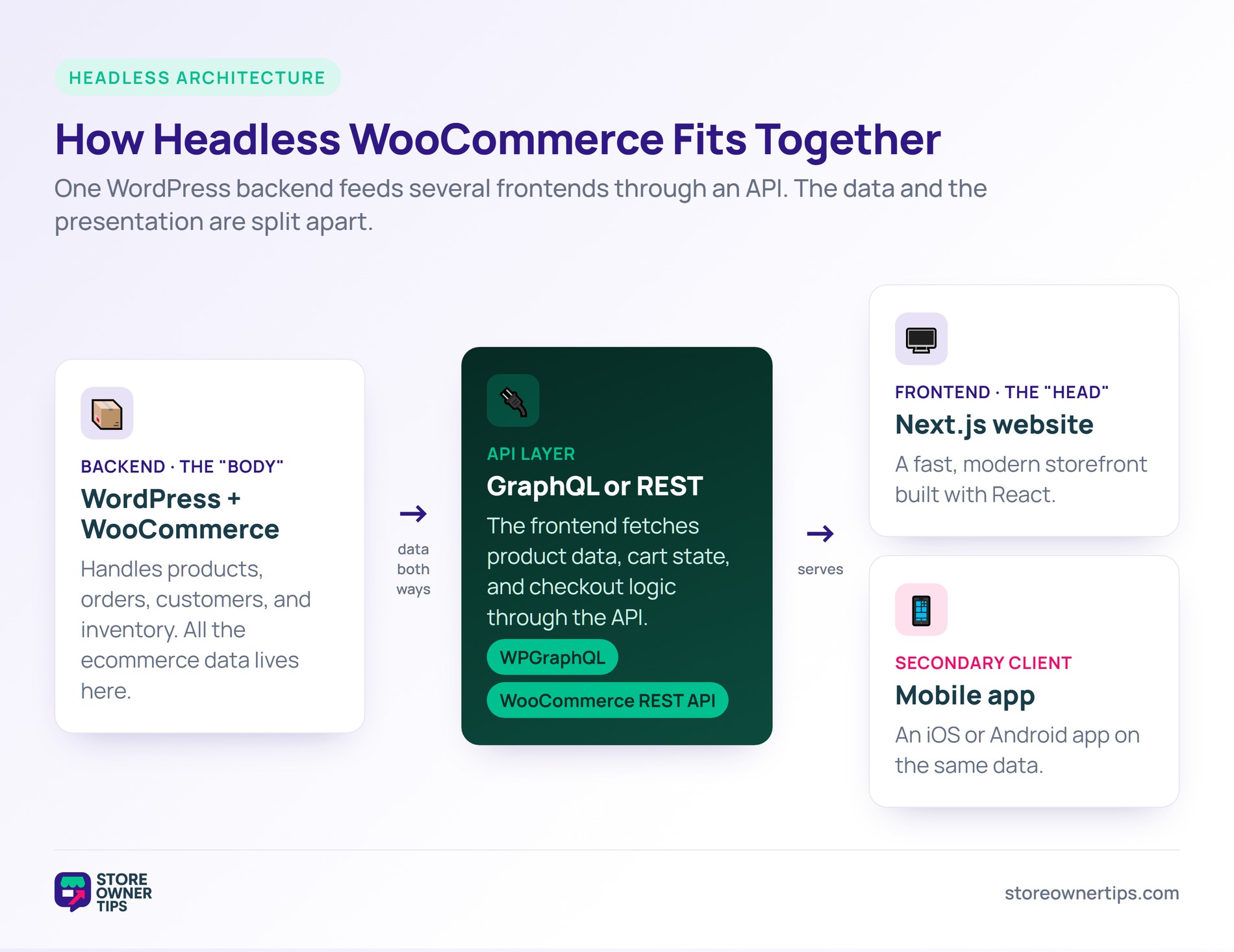 headless-woocommerce-architecture-diagram - Store Owner Tips Headless WooCommerce architecture diagram: a WordPress and WooCommerce backend connected through GraphQL or the REST API to a Next.js website and a mobile app.