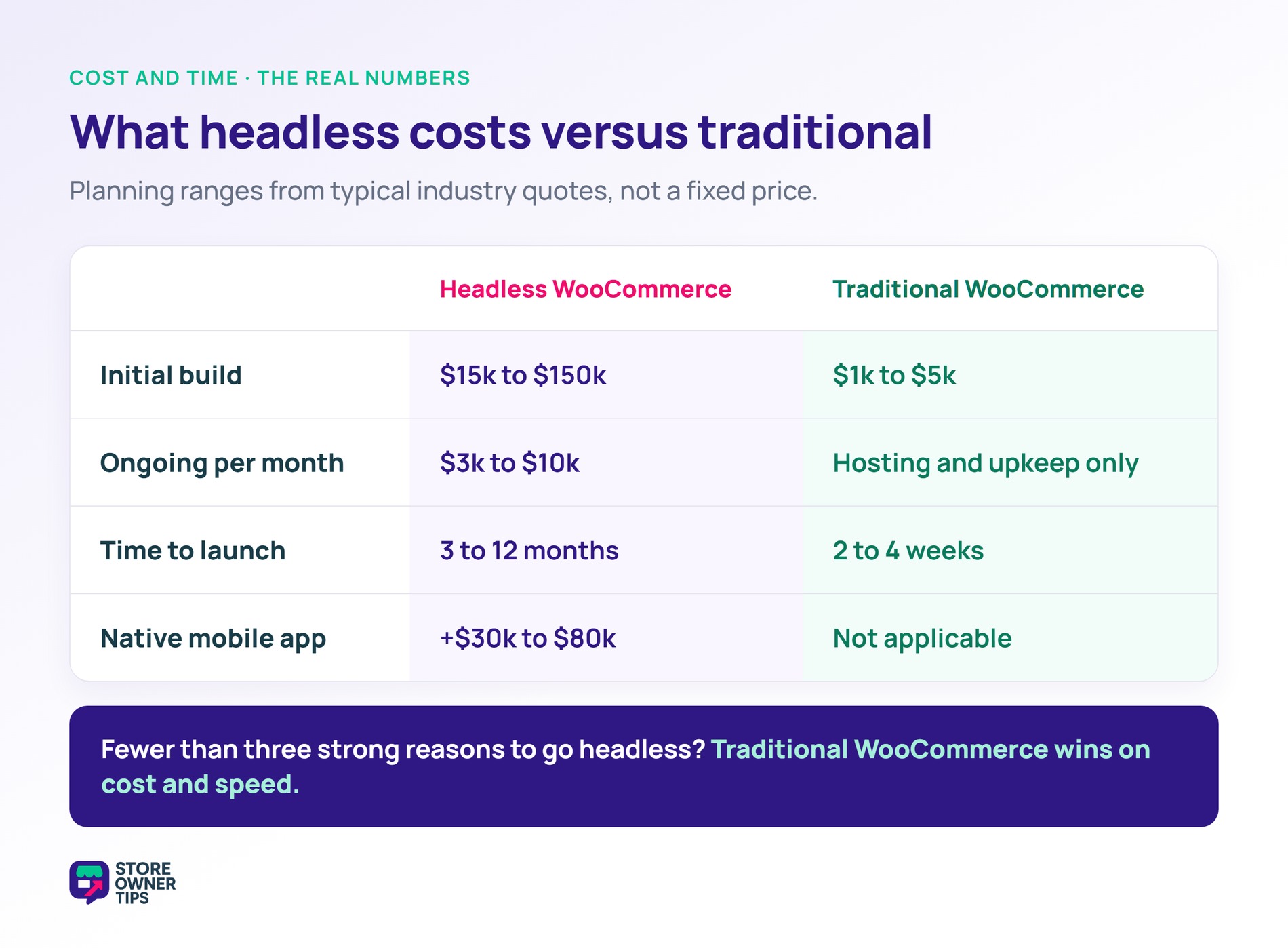 headless-woocommerce-cost-comparison - Store Owner Tips Cost and time comparison of headless versus traditional WooCommerce.