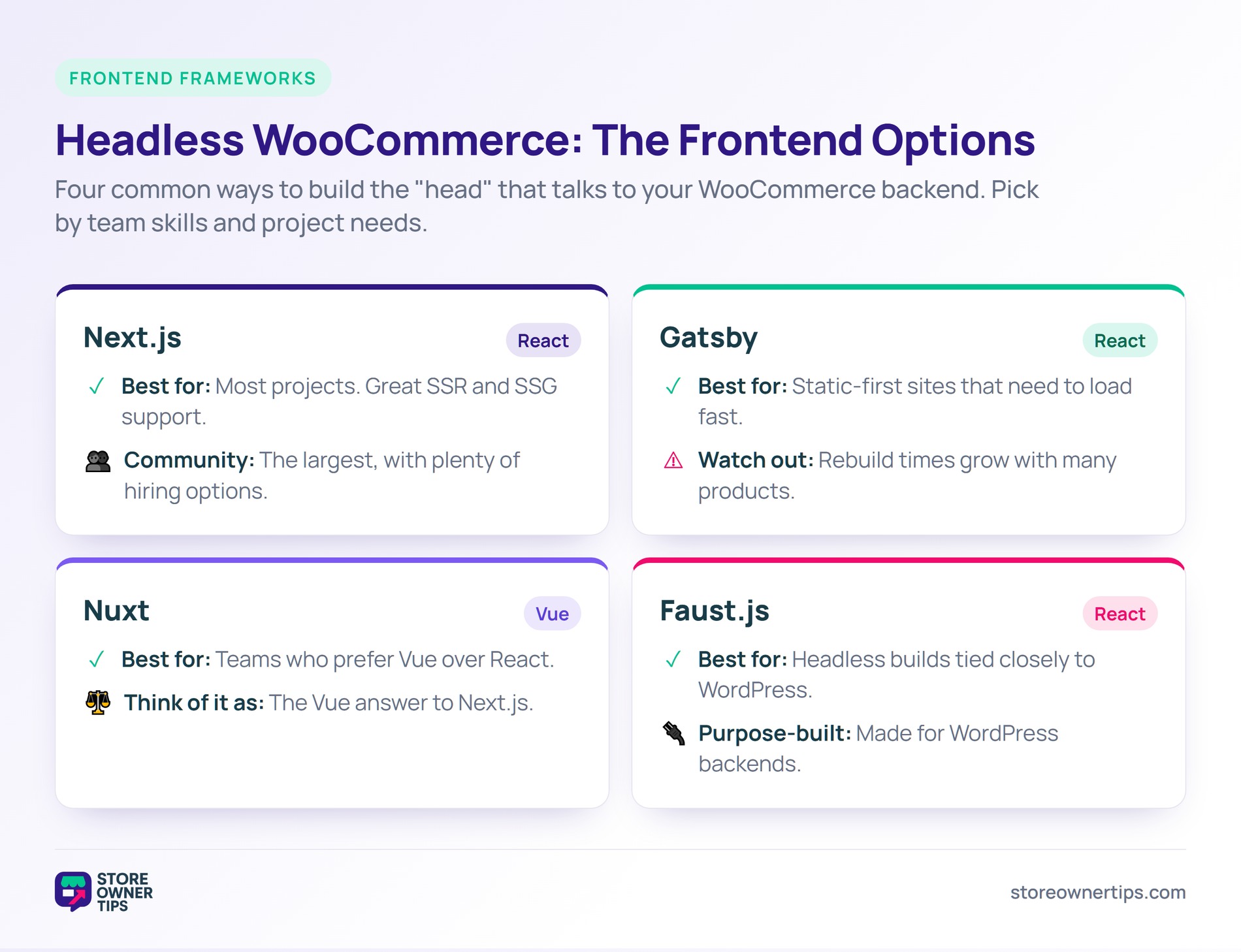 headless-woocommerce-frontend-frameworks-compared - Store Owner Tips Comparison of four headless WooCommerce frontend frameworks: Next.js, Gatsby, Nuxt, and Faust.js, with what each is best for.