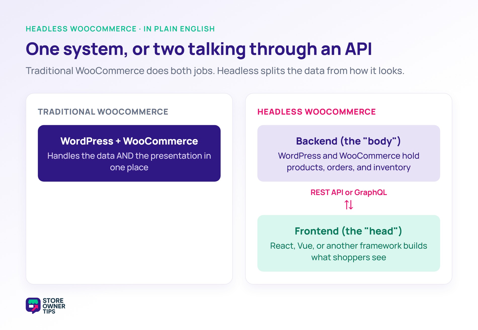 headless-woocommerce-traditional-vs-headless - Store Owner Tips Traditional versus headless WooCommerce architecture comparison.