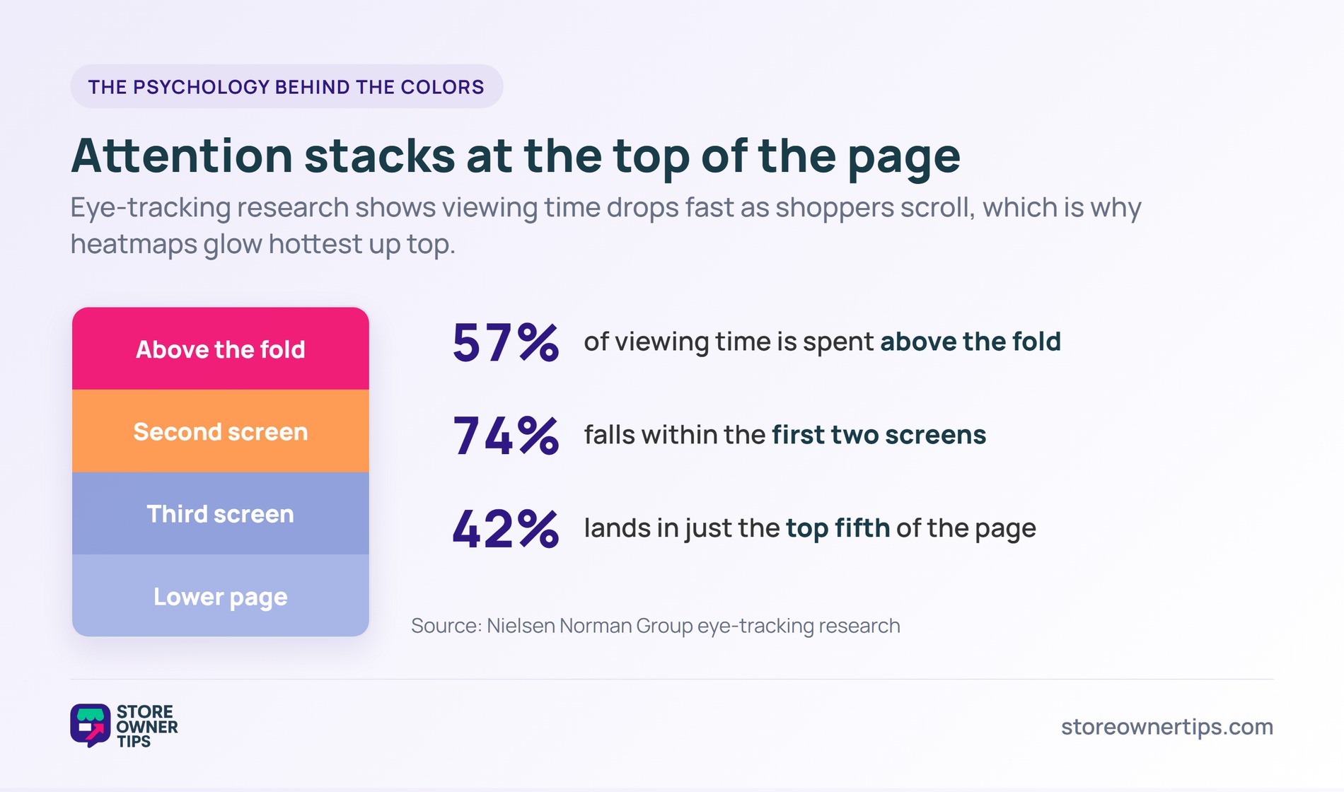 Attention-by-scroll-depth chart showing 57 percent of viewing time above the fold, 74 percent in the first two screens, and 42 percent in the top fifth of the page.