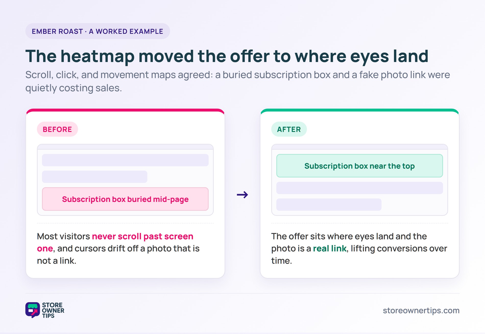 Before and after of the Ember Roast example: a subscription box buried mid-page moved near the top and a fake photo turned into a real link.
