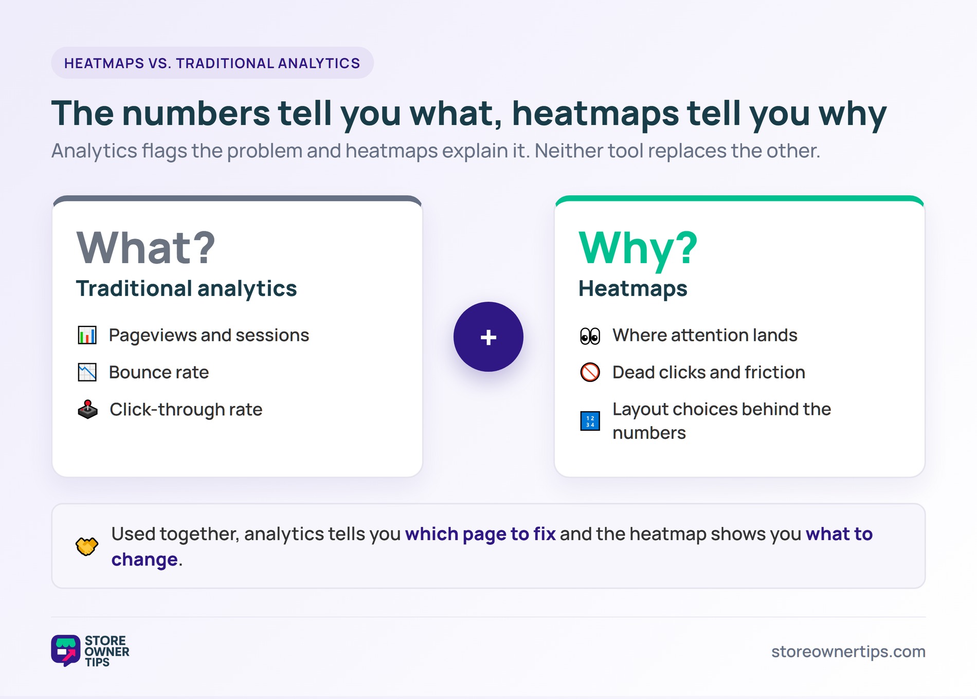 Comparison of traditional analytics answering what happened, such as pageviews, bounce rate, and CTR, versus heatmaps answering why, such as attention and friction.