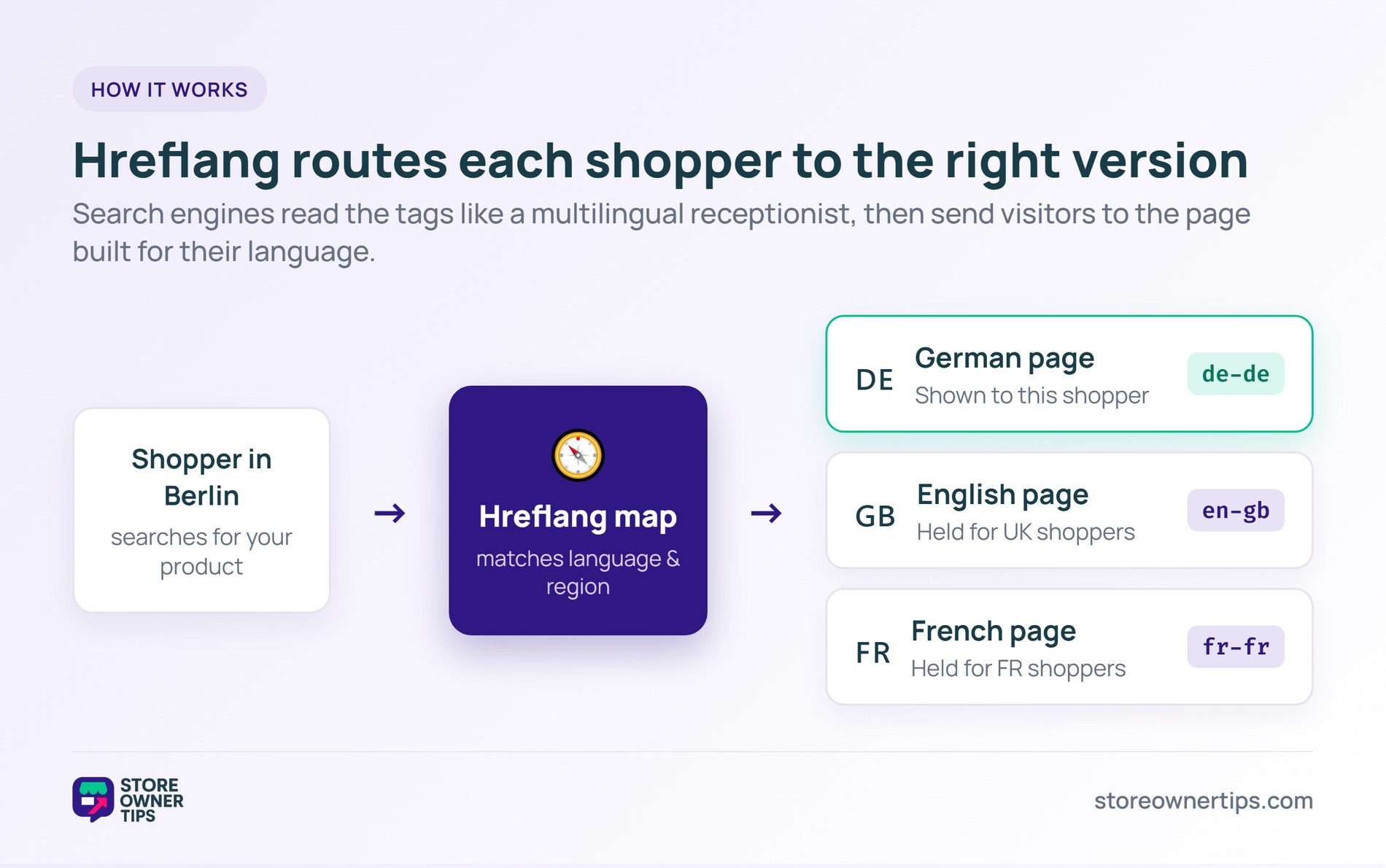hreflang-1-router - Store Owner Tips Diagram showing hreflang routing a shopper's search to the matching German, English, and French page versions.