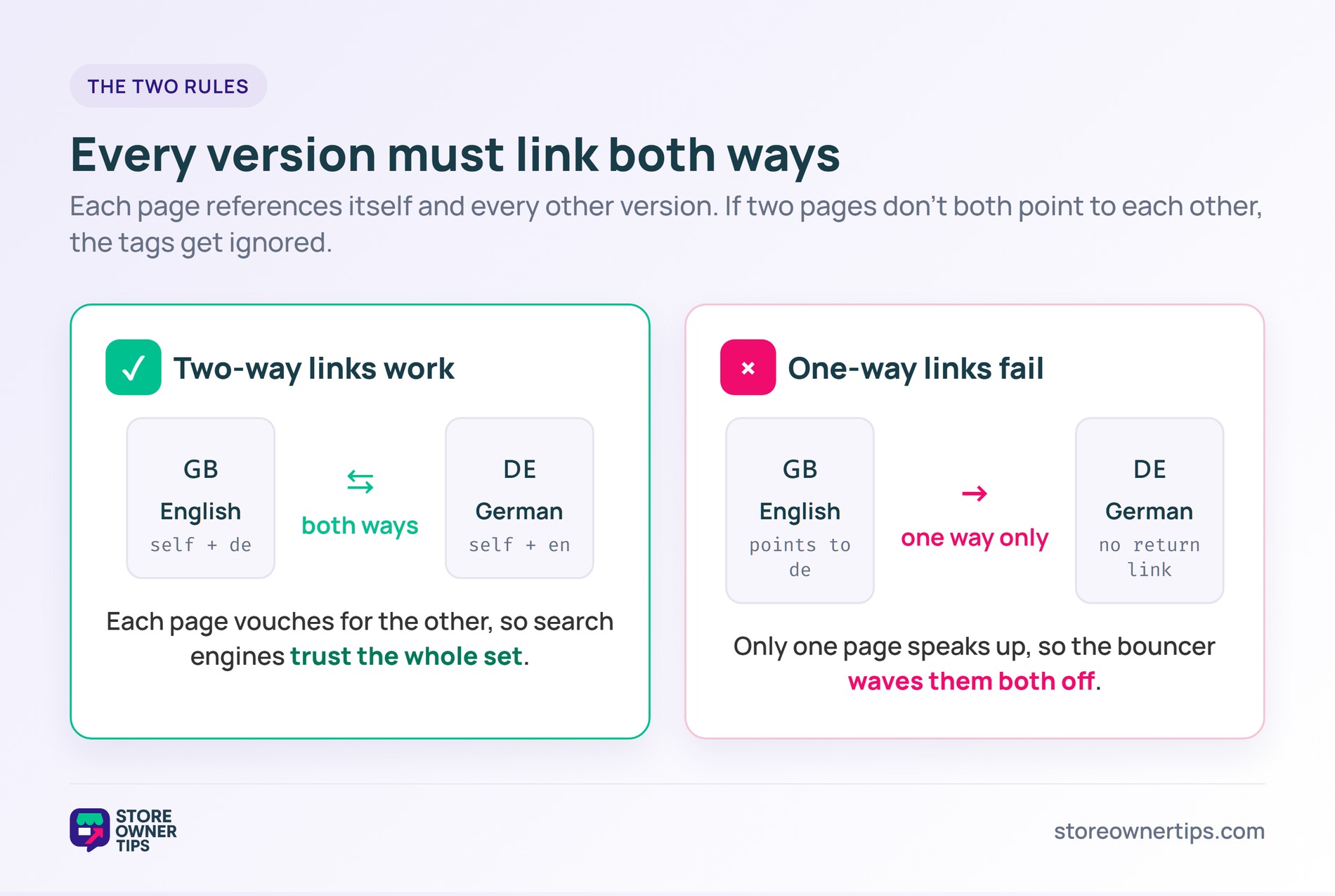 hreflang-2-rules - Store Owner Tips Comparison diagram of working two-way hreflang links versus failed one-way links between an English and German page.