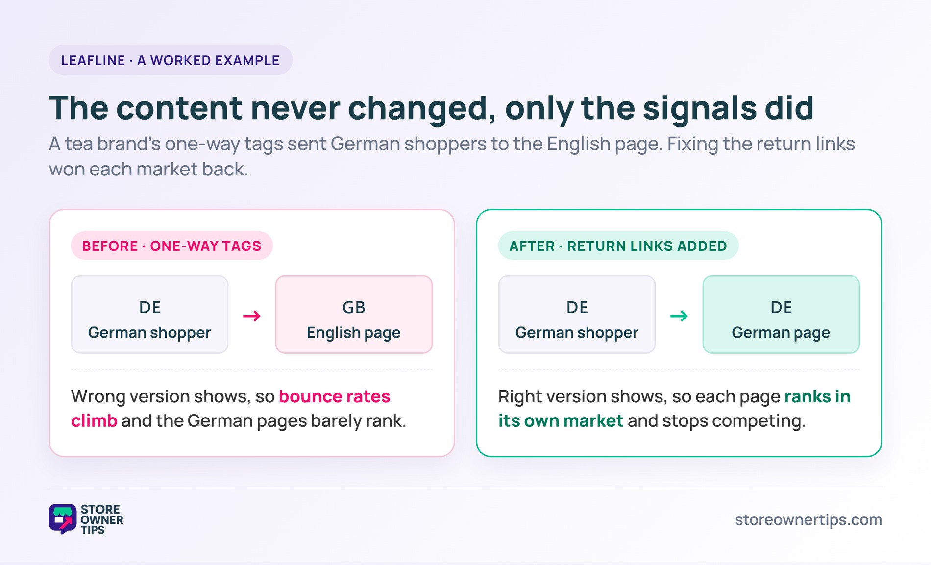 hreflang-3-beforeafter - Store Owner Tips Before and after diagram of the Leafline example, showing German shoppers routed to the English page then correctly to the German page.