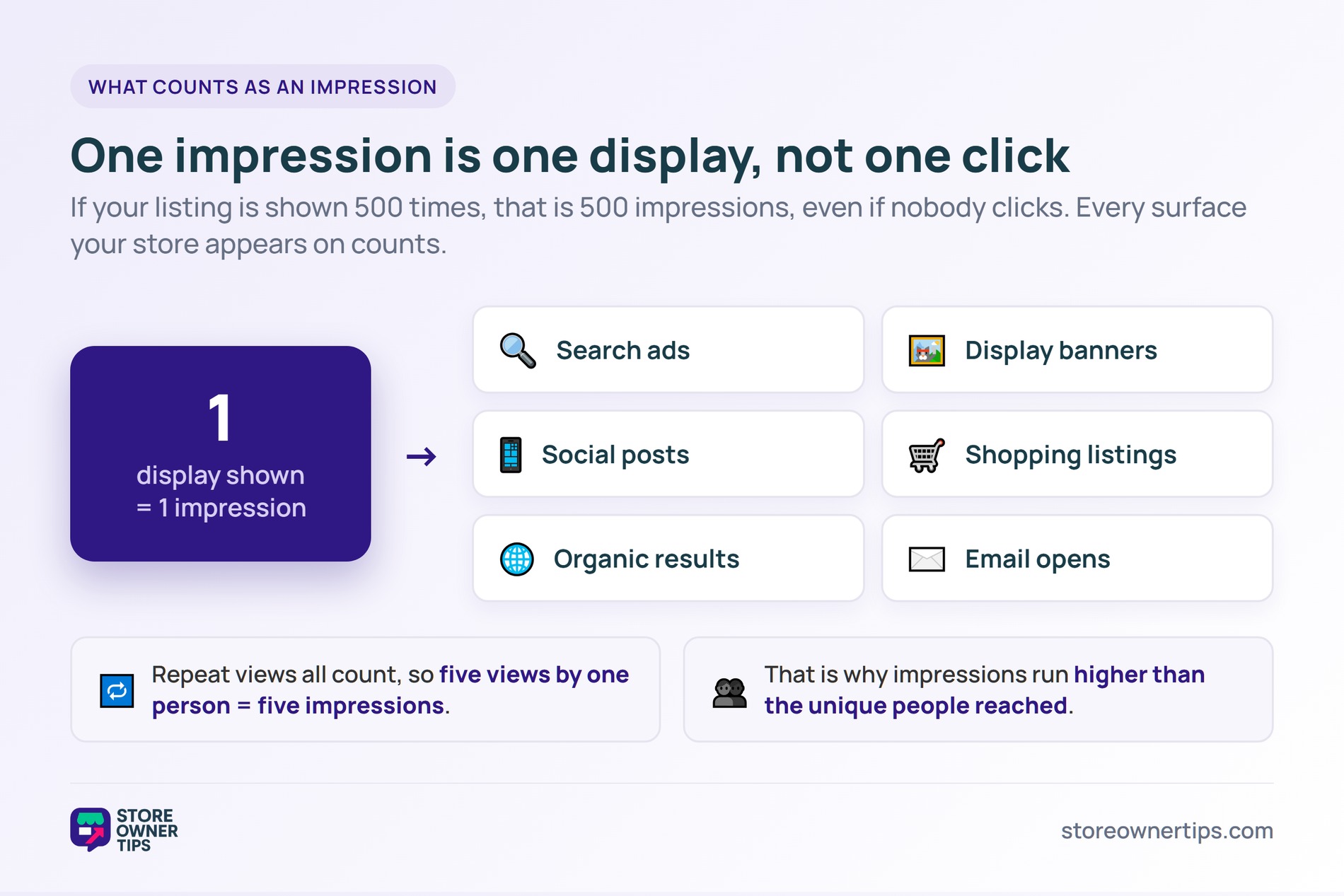 imp-1-whatcounts - Store Owner Tips Diagram explaining that one display equals one impression across search, display, social, shopping, organic, and email, with repeat views all counting.