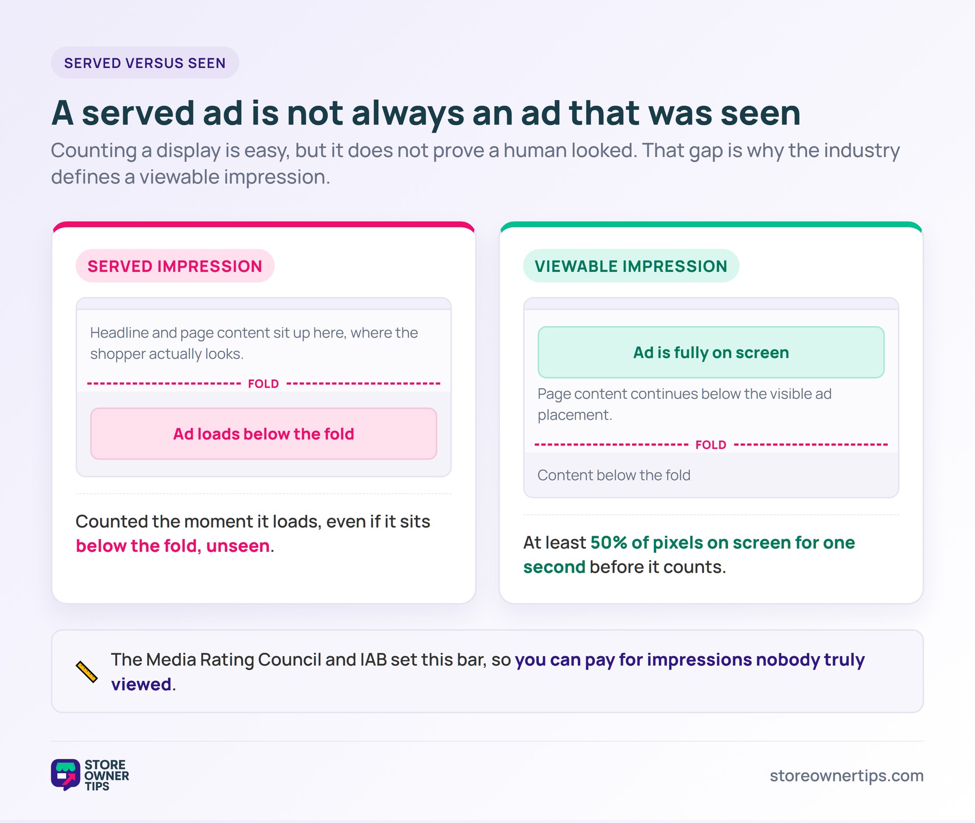 imp-2-served-seen - Store Owner Tips Comparison of a served impression counted below the fold versus a viewable impression requiring at least 50 percent of pixels on screen for one second.