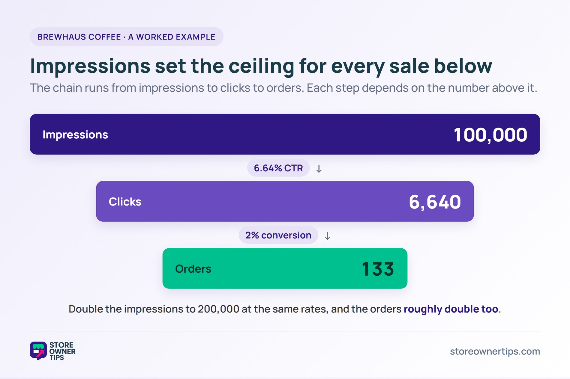 imp-3-funnel - Store Owner Tips Funnel diagram for Brewhaus Coffee: 100,000 impressions at a 6.64 percent click-through rate yield 6,640 clicks, and a 2 percent conversion rate yields 133 orders.