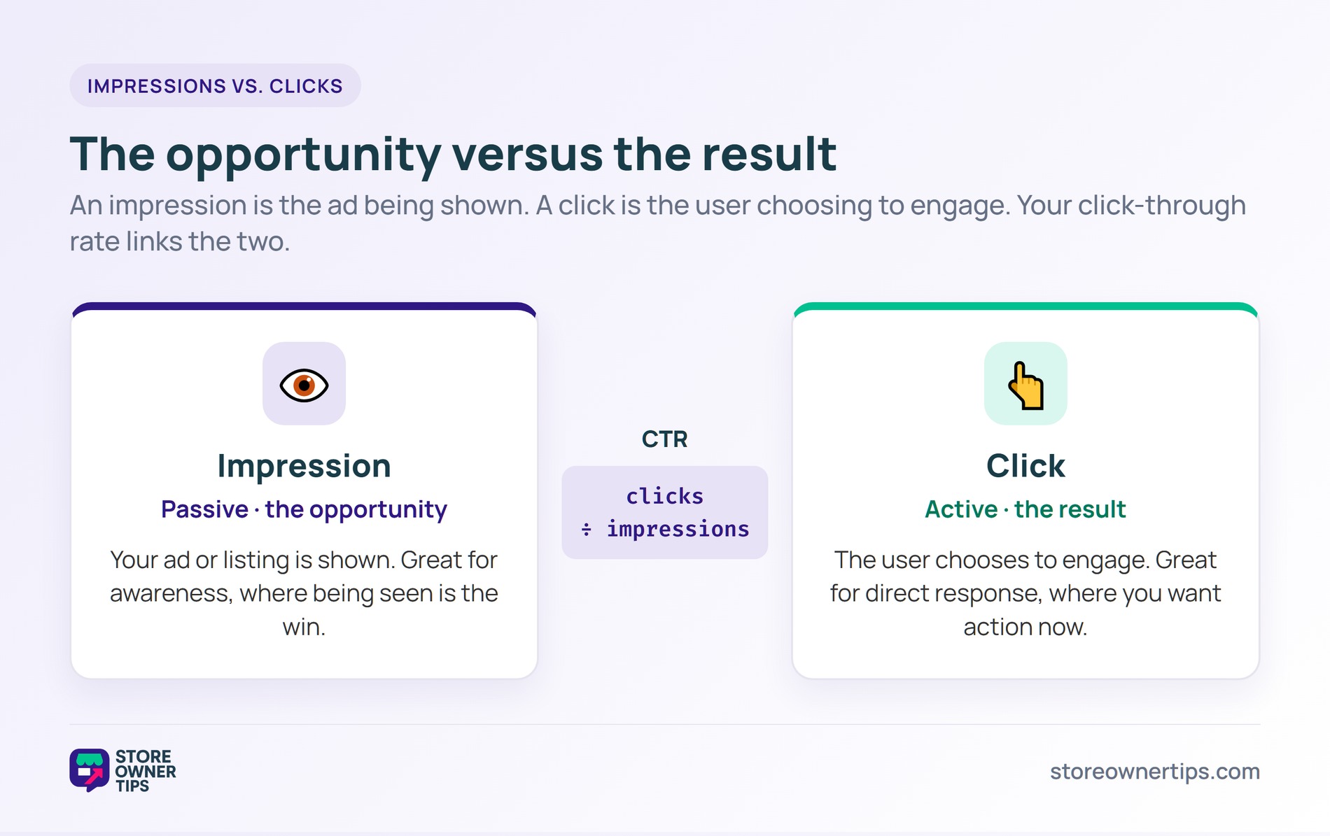 imp-4-vs-clicks - Store Owner Tips Comparison of an impression as the passive opportunity versus a click as the active result, linked by click-through rate.