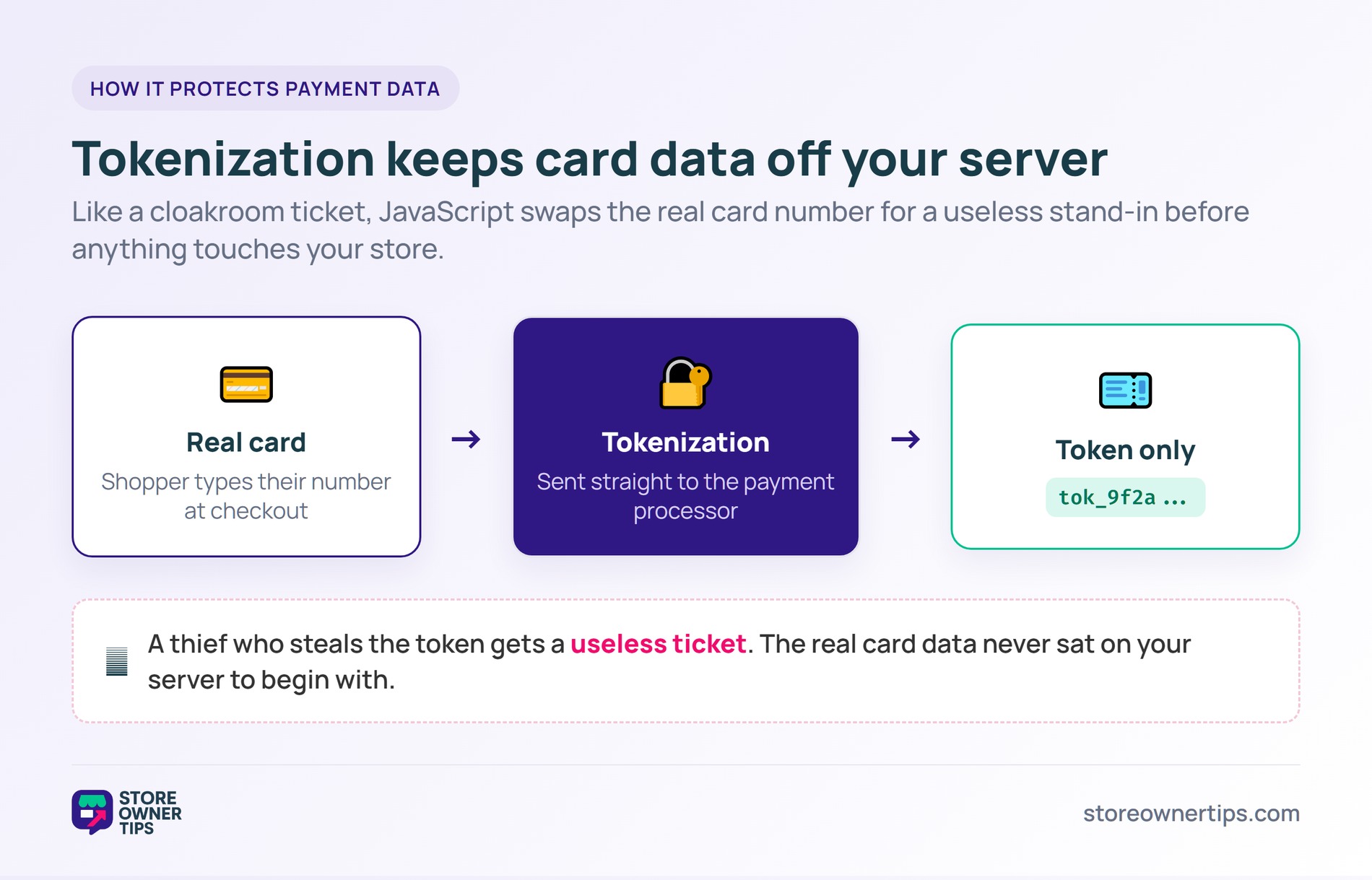 js-2-tokenization - Store Owner Tips Flow diagram of tokenization: a real card number is sent to the payment processor and only a useless token is kept, so a thief gains nothing.