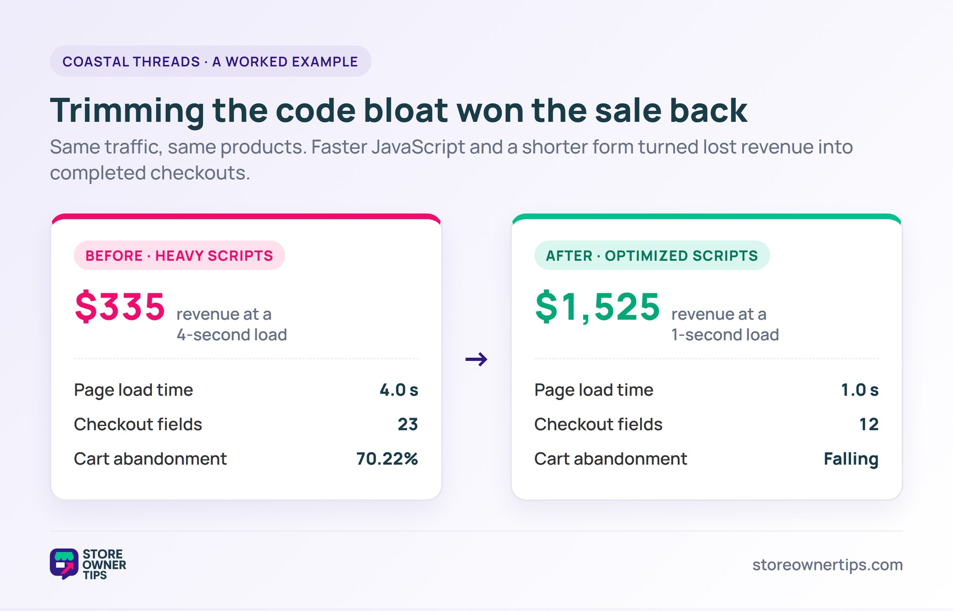 js-3-beforeafter - Store Owner Tips Before and after of the Coastal Threads example, showing revenue rising from 335 dollars at a 4-second load to 1,525 dollars at a 1-second load with fewer checkout fields.