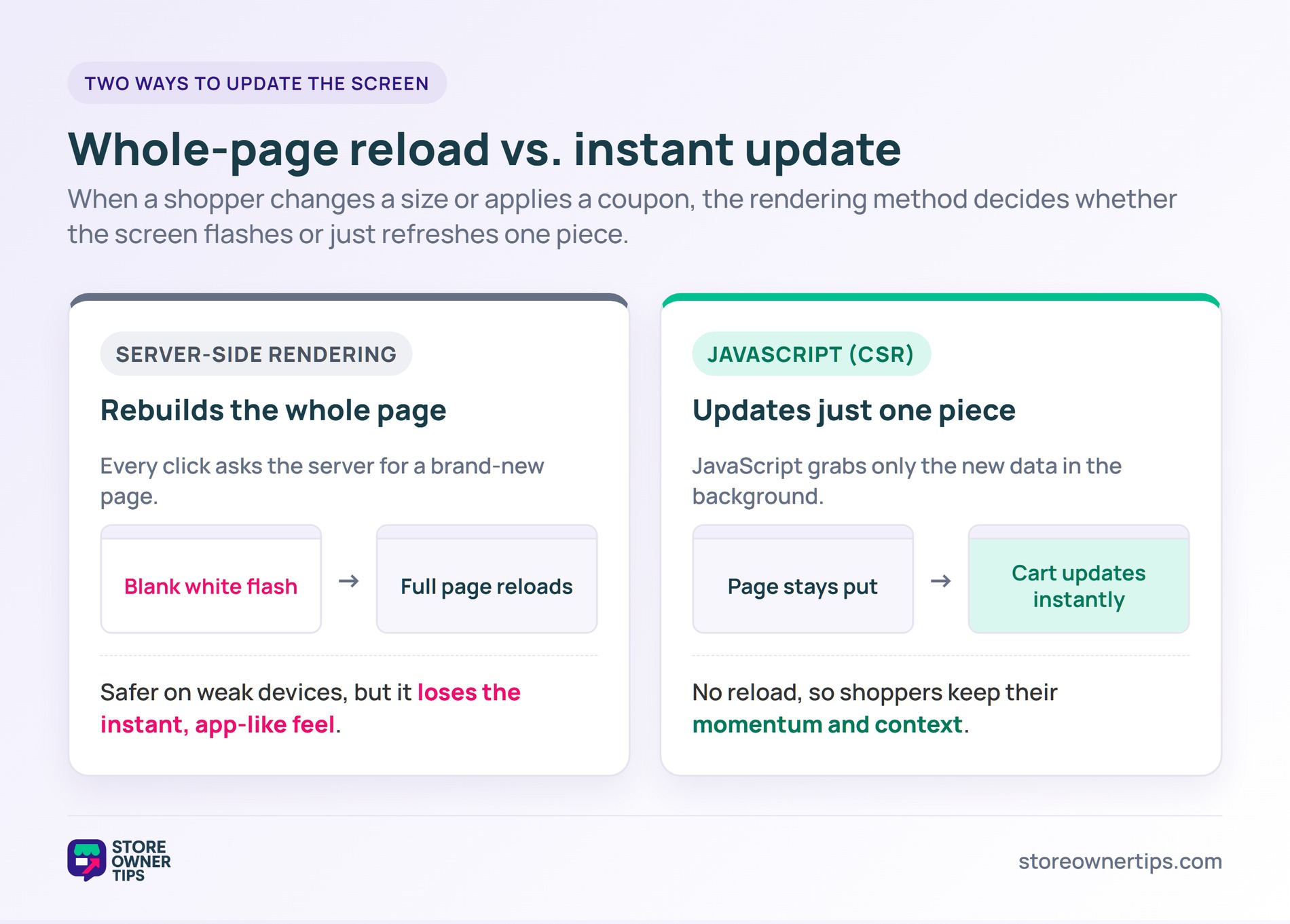 js-4-ssr-vs-csr - Store Owner Tips Comparison of server-side rendering reloading the whole page versus JavaScript client-side rendering updating just one piece of the screen.