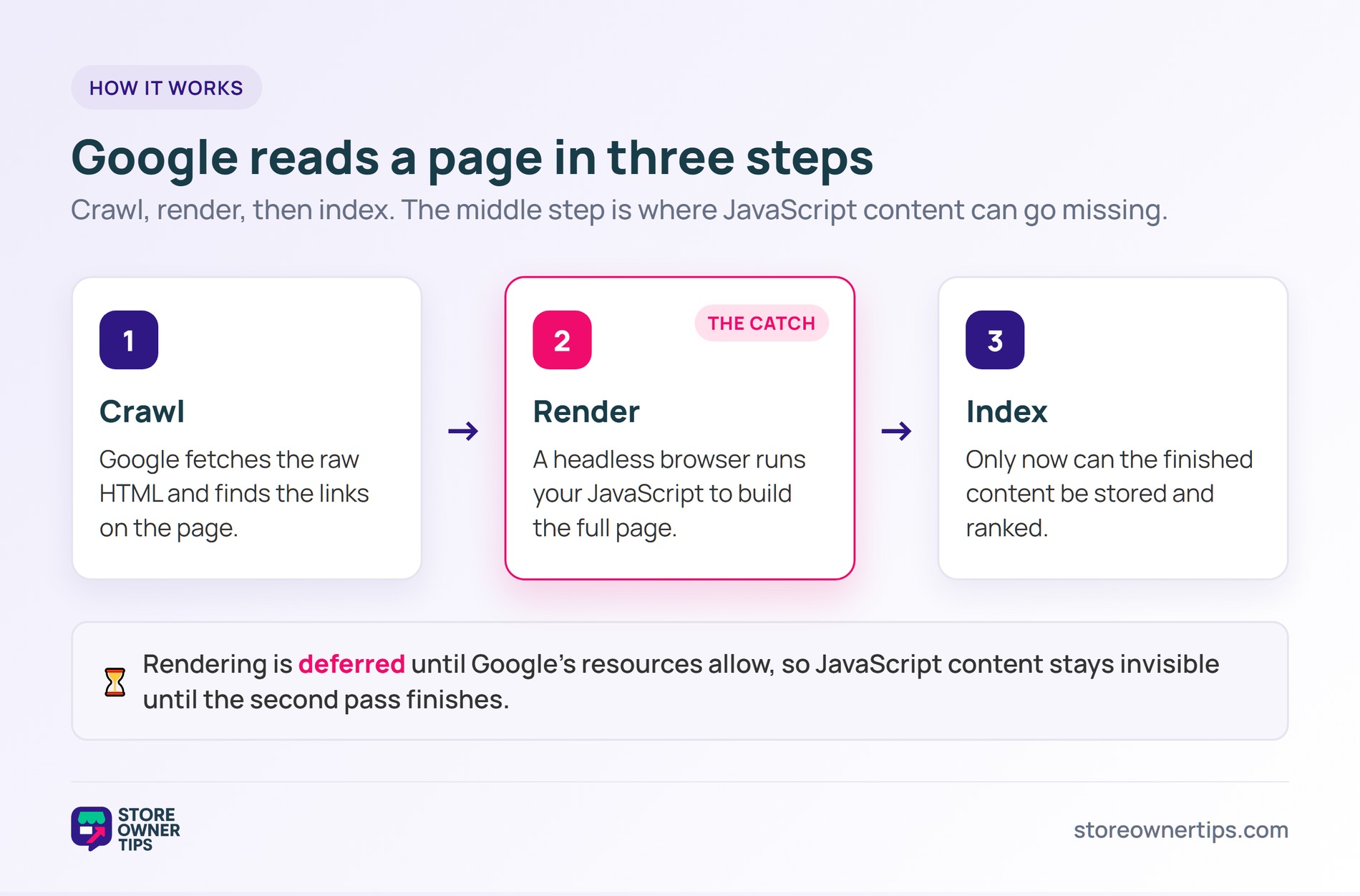 jsseo-1-process - Store Owner Tips Three-step diagram of how Google processes a page: crawl, then render JavaScript, then index, with rendering marked as the bottleneck.