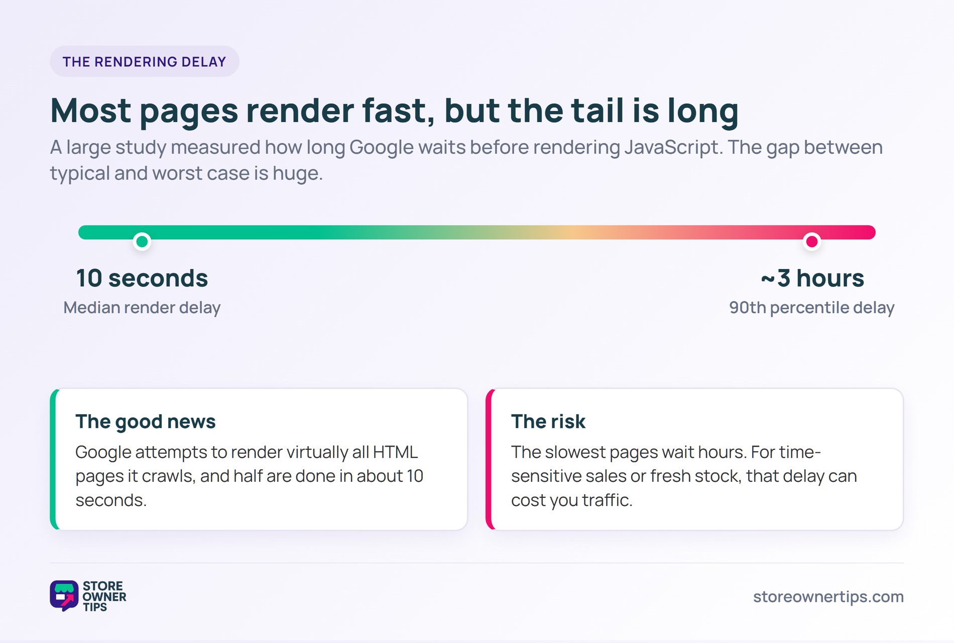 jsseo-2-delay - Store Owner Tips Timeline showing Google's JavaScript render delay: a 10-second median rising to a roughly three-hour 90th percentile.