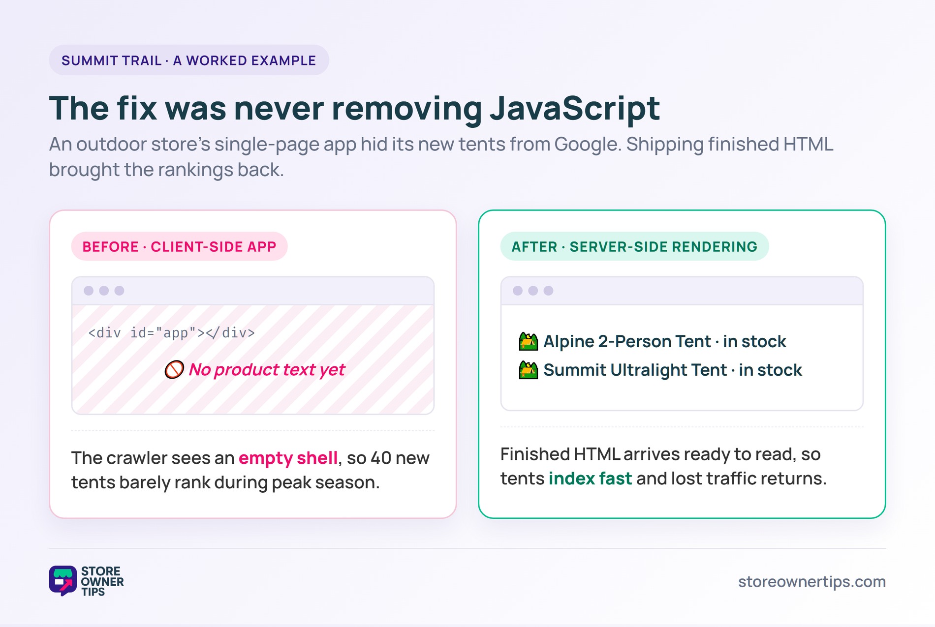 jsseo-3-beforeafter - Store Owner Tips Before and after of the Summit Trail example: a client-side app shows an empty shell to crawlers, while server-side rendering shows finished product HTML.