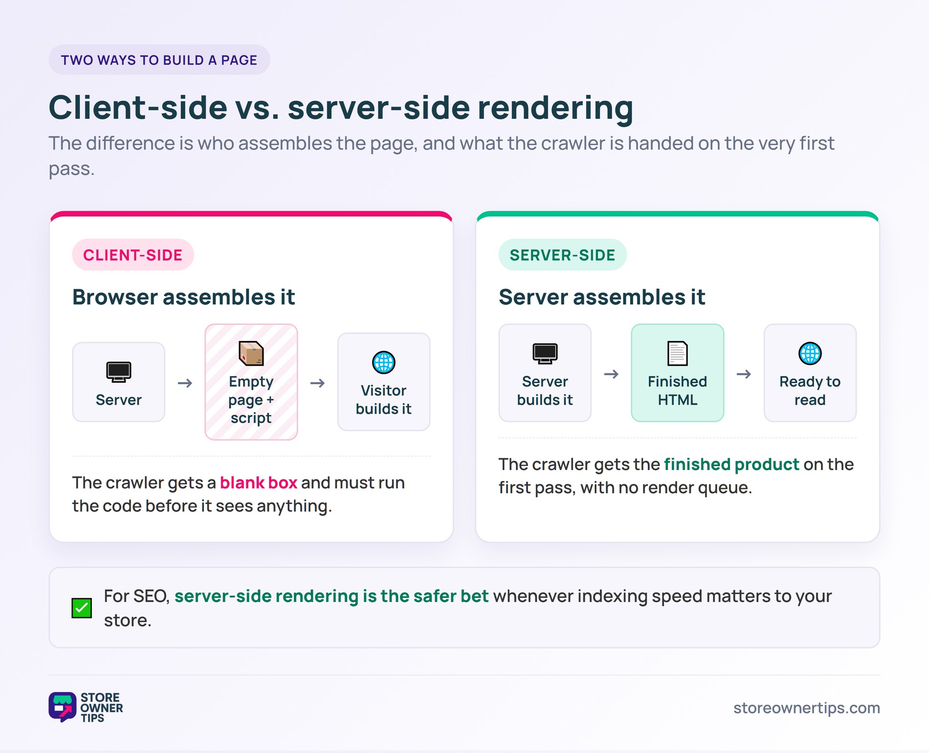 jsseo-4-csr-vs-ssr - Store Owner Tips Comparison of client-side rendering sending an empty page plus script versus server-side rendering delivering finished HTML to the crawler.